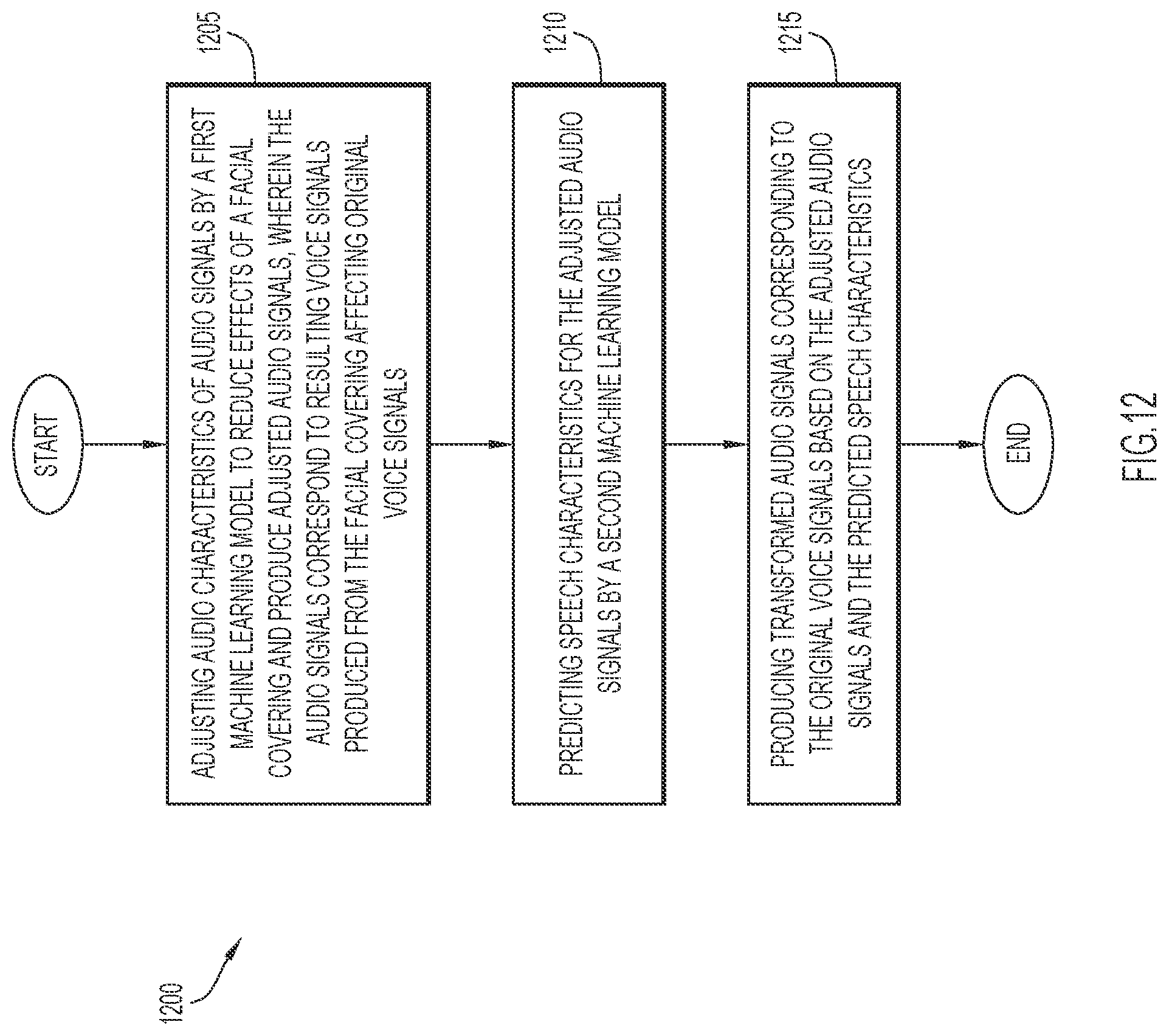 Patent US12361960 Figure 12 – Transforming voice signals to compensate for effects from a facial covering