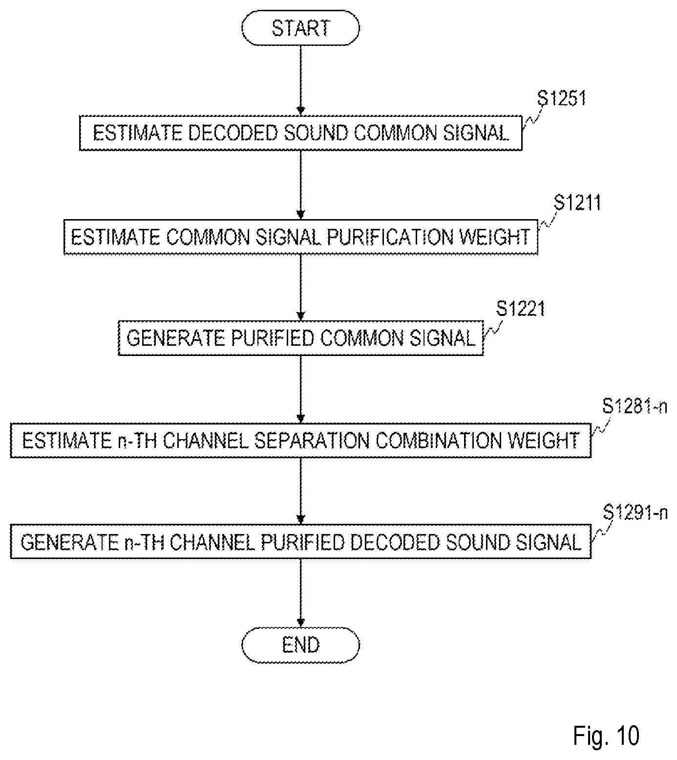 Patent US12361961 Figure 10 – Sound signal high frequency compensation method, sound signal post processing method, sound signal decode method, apparatus thereof, program, and storage medium