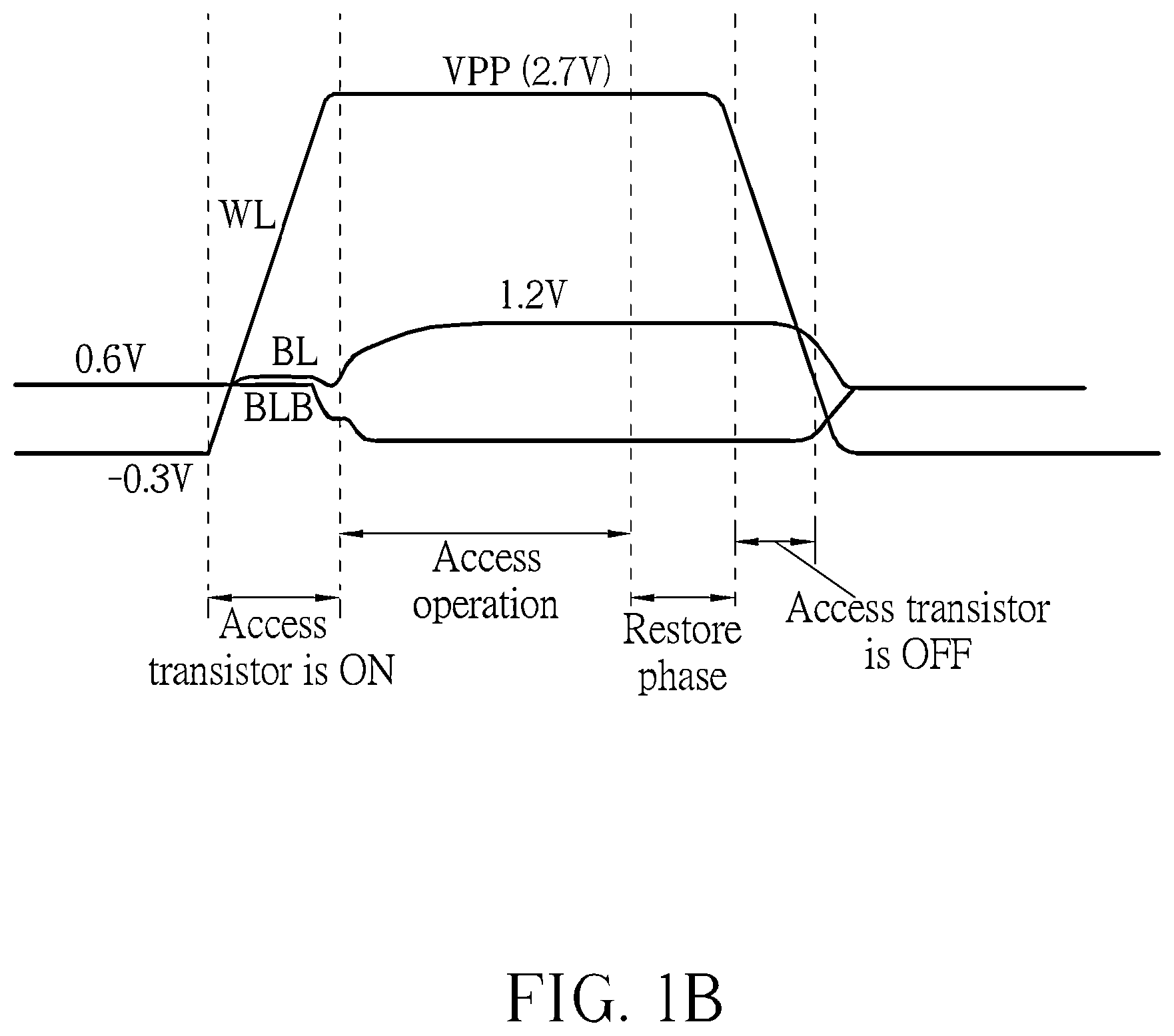 Patent US12361998 Figure 2 – Sustainable DRAM having principle power supply voltage unified with logic circuit