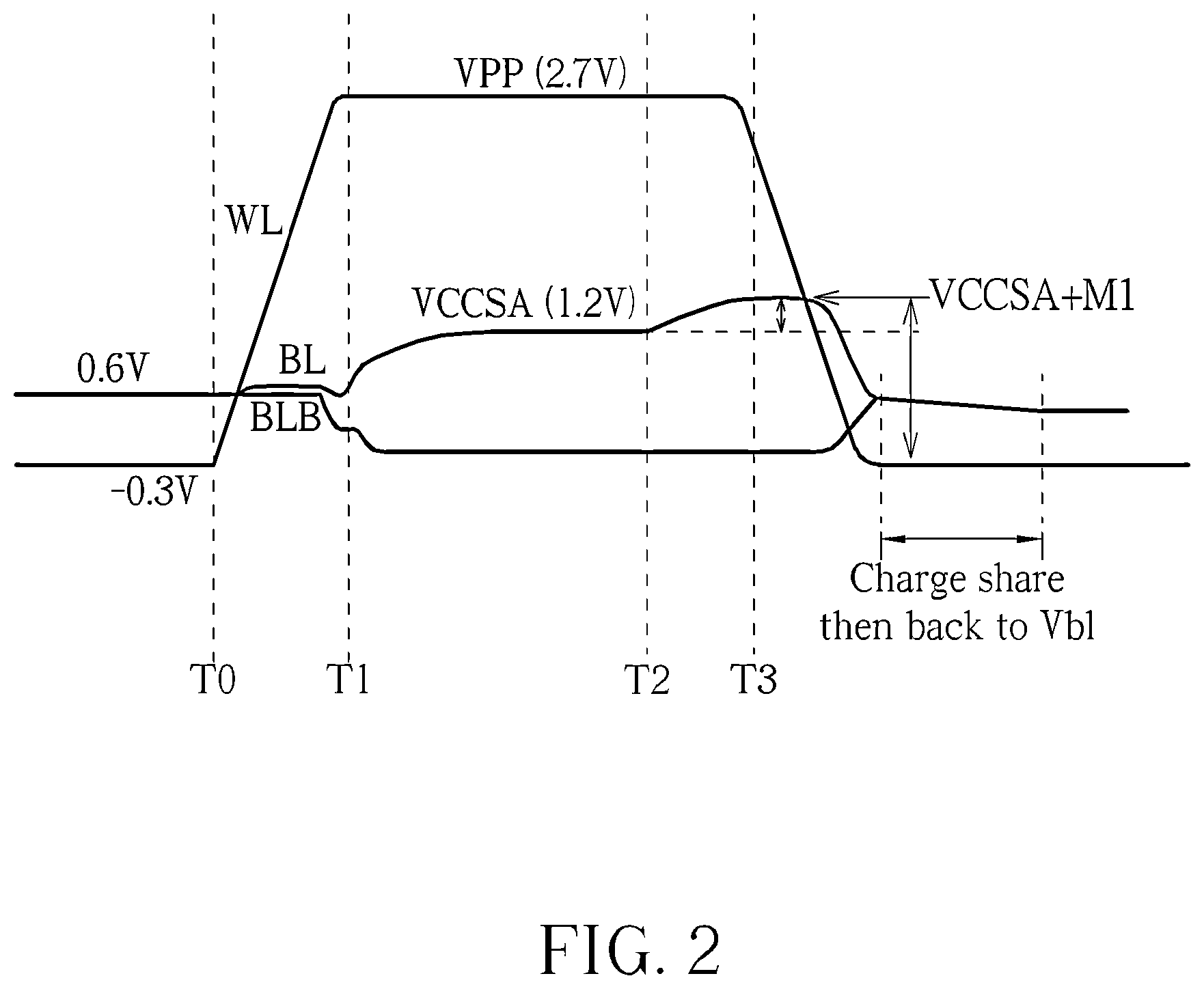 Patent US12361998 Figure 6 – Sustainable DRAM having principle power supply voltage unified with logic circuit