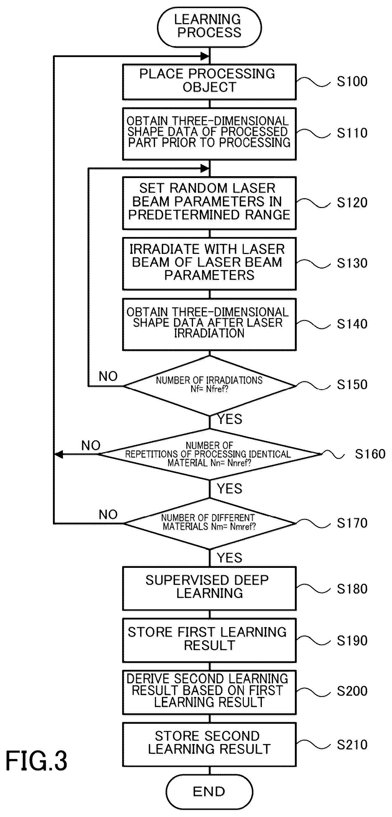 Patent US12365049 Figure 2 – Machine learning method used for laser processing system, simulation apparatus, laser processing system and program