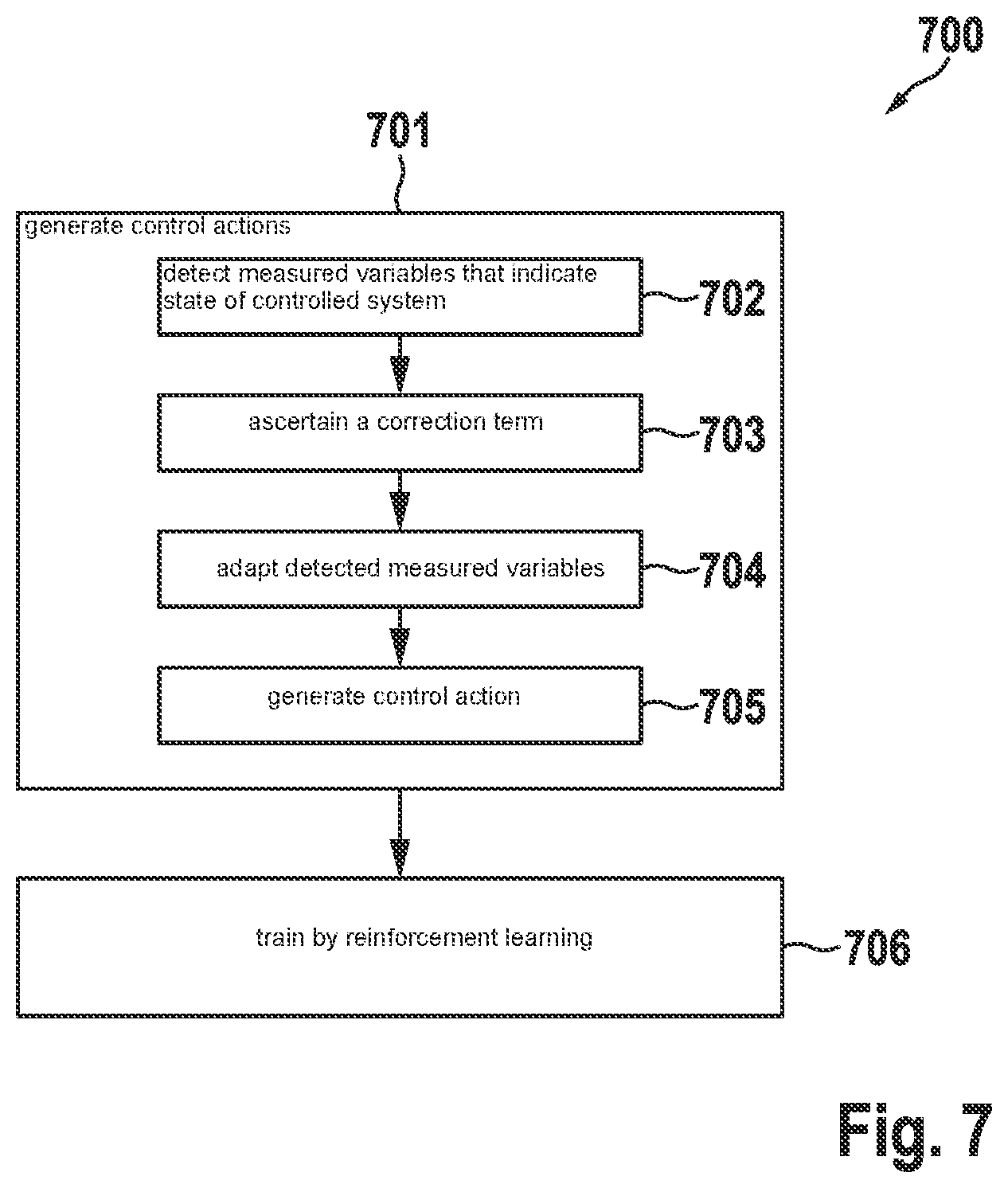 Patent US12365085 Figure 5 – Method for training a control arrangement for a controlled system