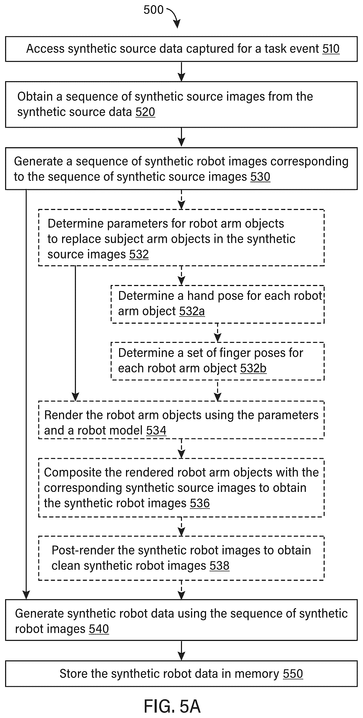 Patent US12365093 Figure 6 – Synthetic robot data generation and model training with the synthetic robot data