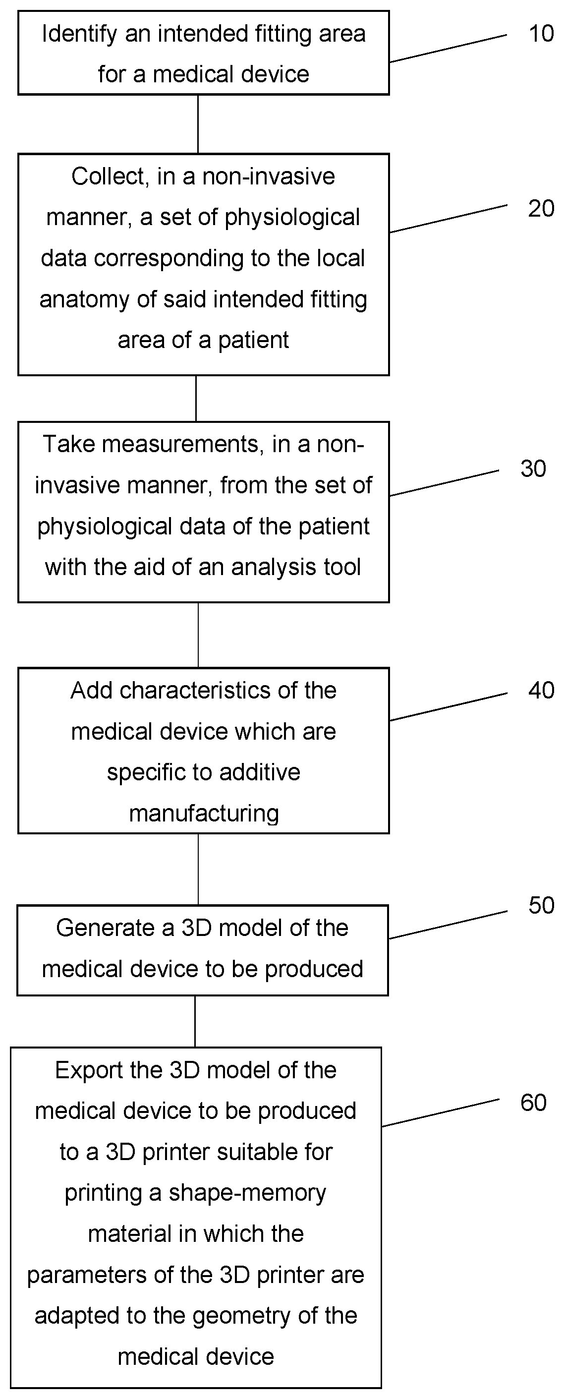 Patent US12365141 Figure 1 – Process for the production of a 4D medical device and 4D medical device