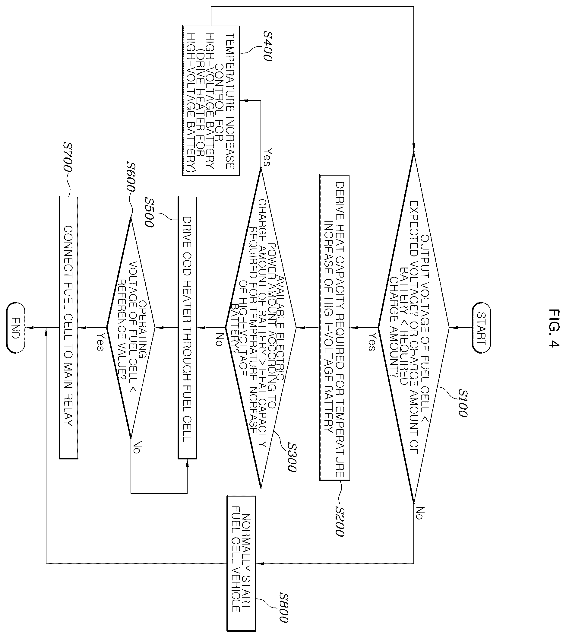Patent US12365268 Figure 4 – System for improving startability of fuel cell vehicle and control method thereof