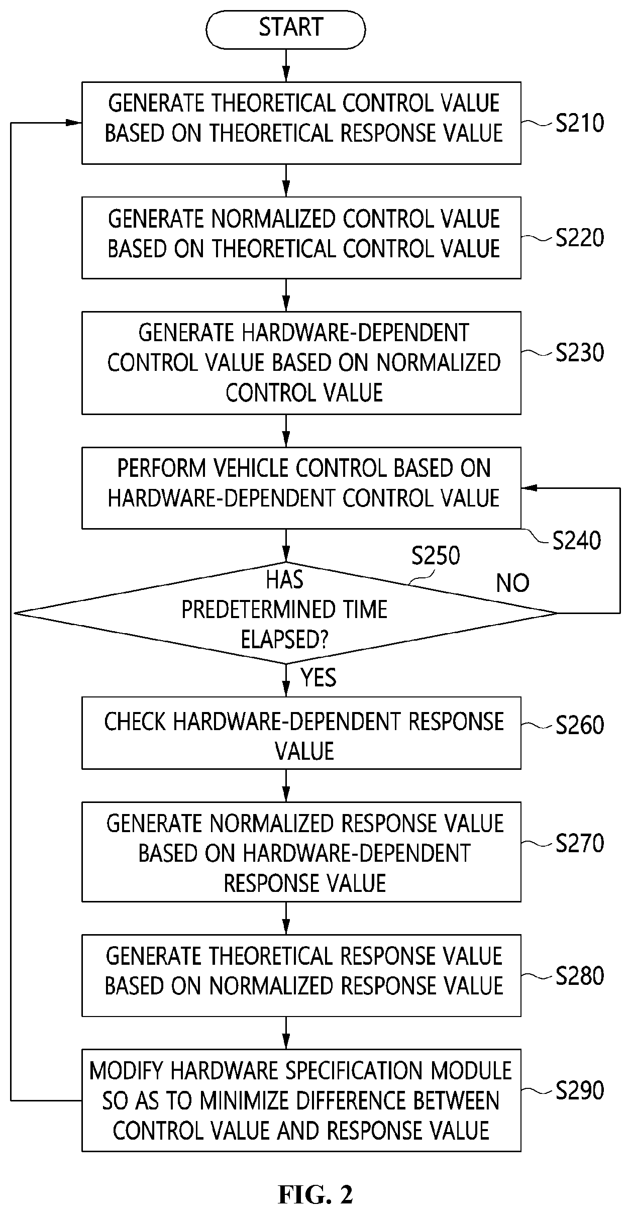 Patent US12365353 Figure 2 – Apparatus and method for adaptive autonomous driving control