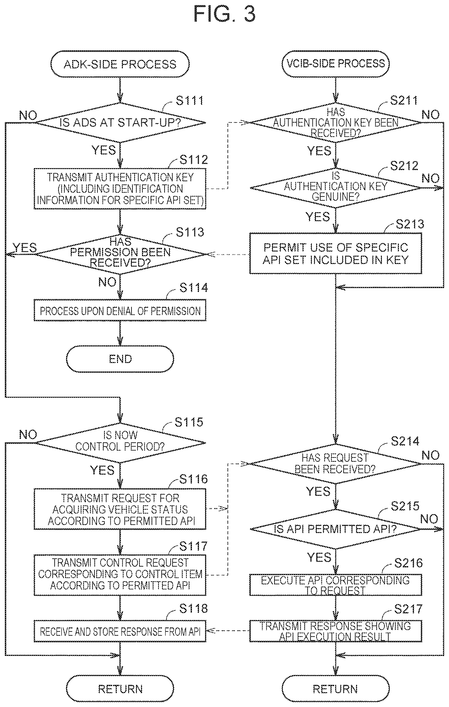 Patent US12365359 Figure 3 – Vehicle, vehicle platform, vehicle control interface box, autonomous driving kit, control method of vehicle, and control method of vehicle platform for platform-adaptive control