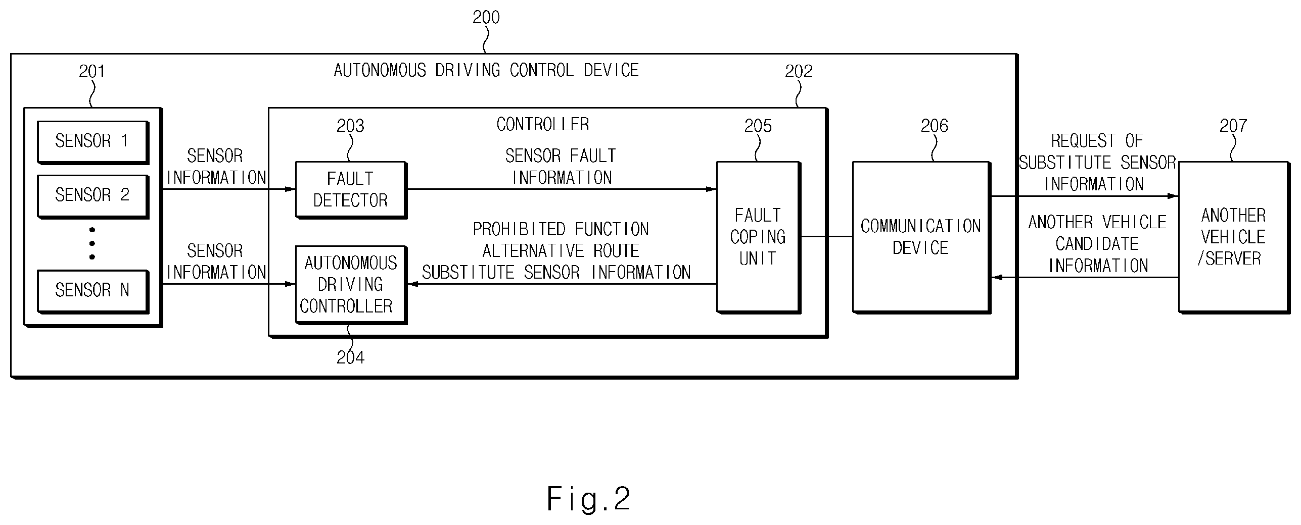 Patent US12365363 Figure 2 – Device and method for controlling autonomous driving