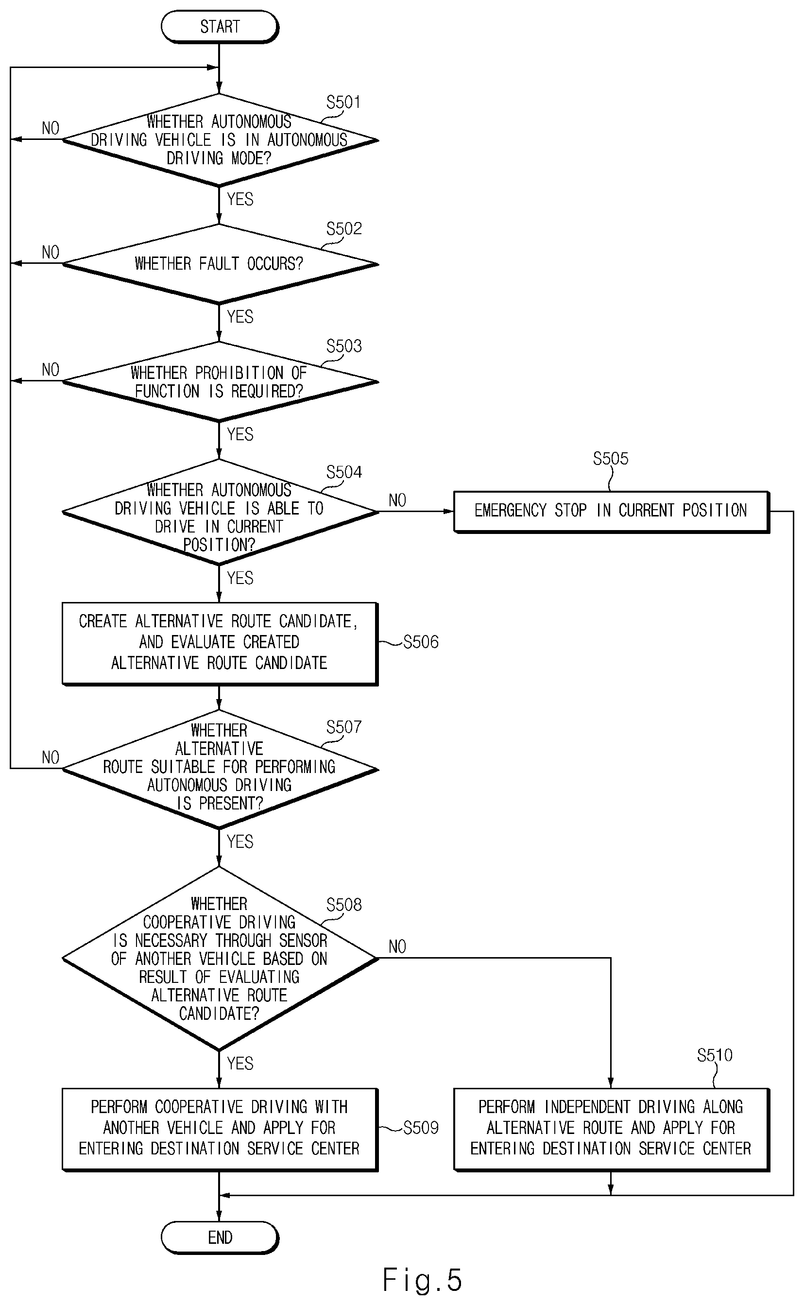 Patent US12365363 Figure 5 – Device and method for controlling autonomous driving