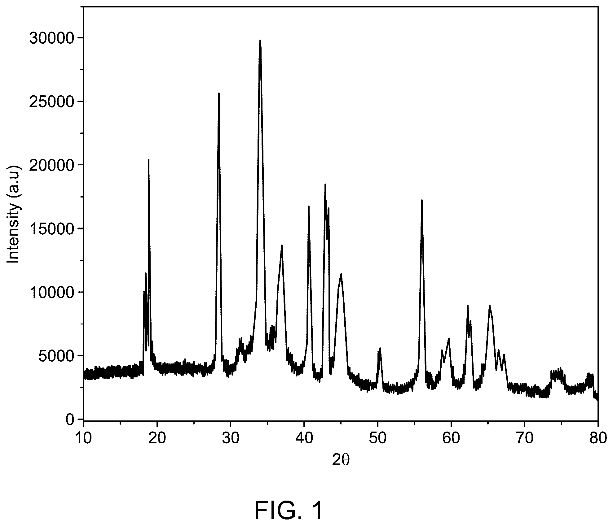 Patent US12365586 Figure 1 – Nanocomposite of graphitic C 3 N 4 , MnO 2 , and MgAl 2 O 4 for hydrogen generation