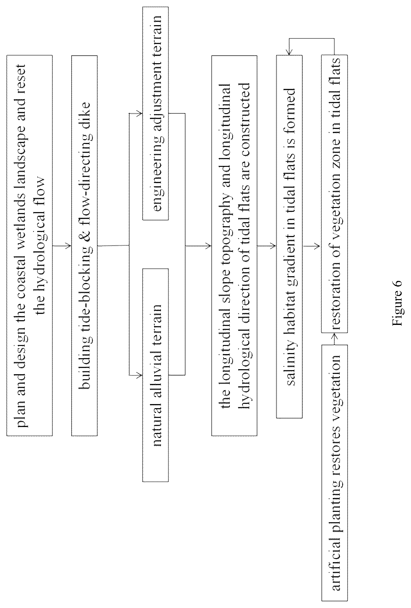 Patent US12365612 Figure 6 – Target based tidal flat wetland restoration method