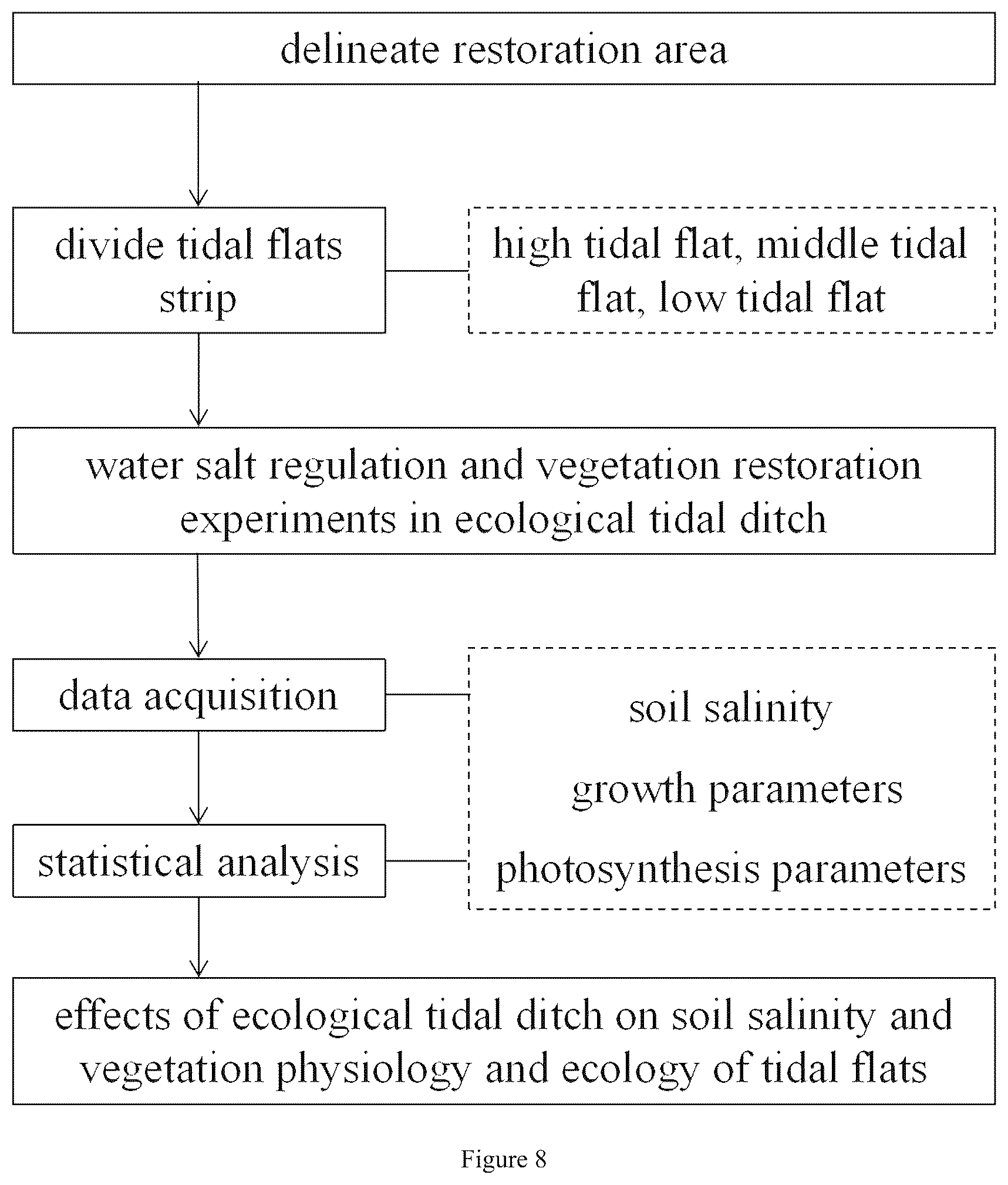 Patent US12365612 Figure 8 – Target based tidal flat wetland restoration method