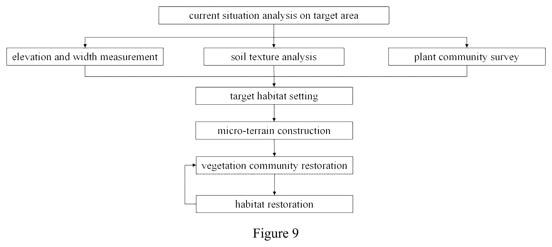 Patent US12365612 Figure 9 – Target based tidal flat wetland restoration method