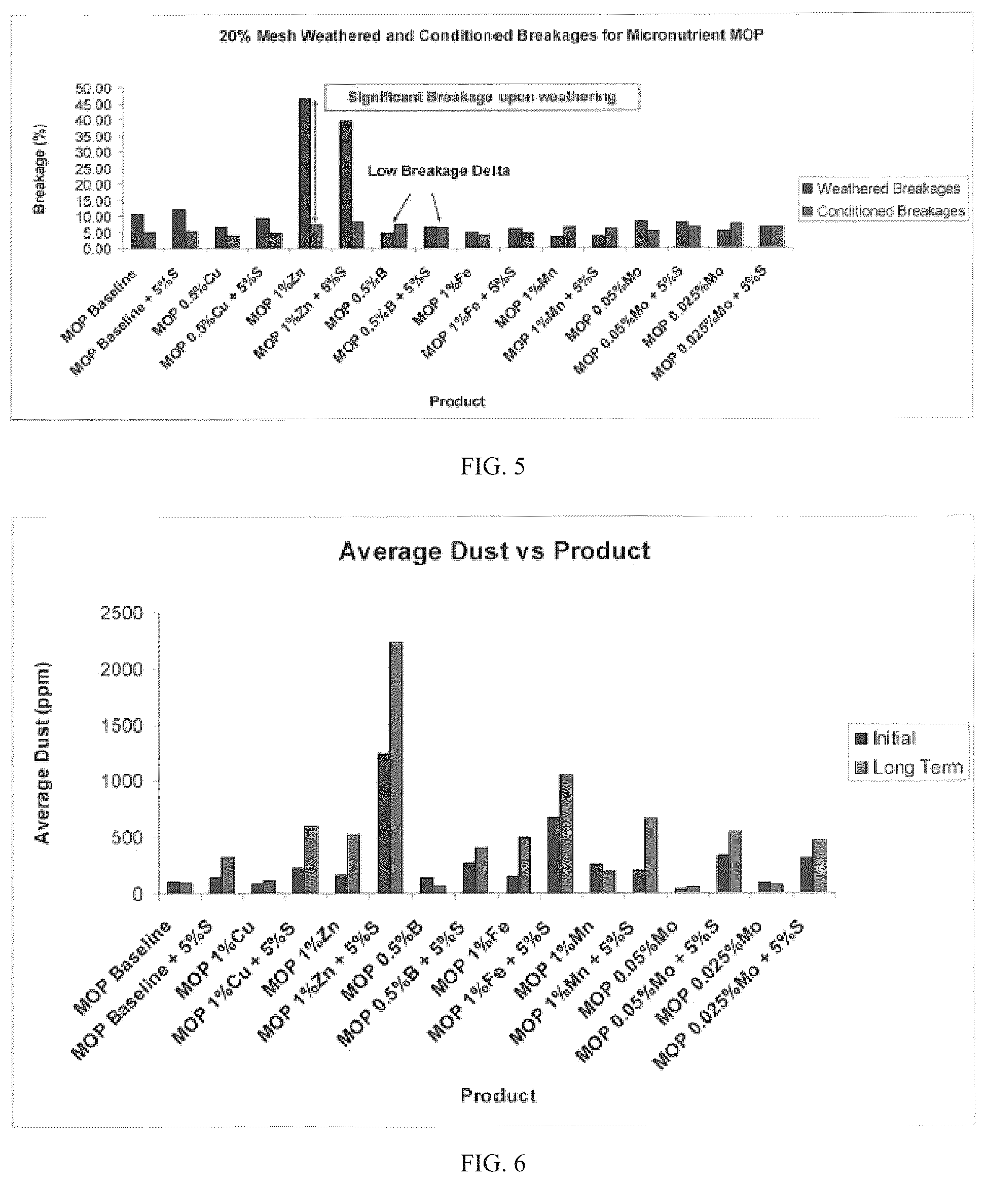 Patent US12365637 Figure 4 – Compacted muriate of potash fertilizers containing micronutrients and methods of making same