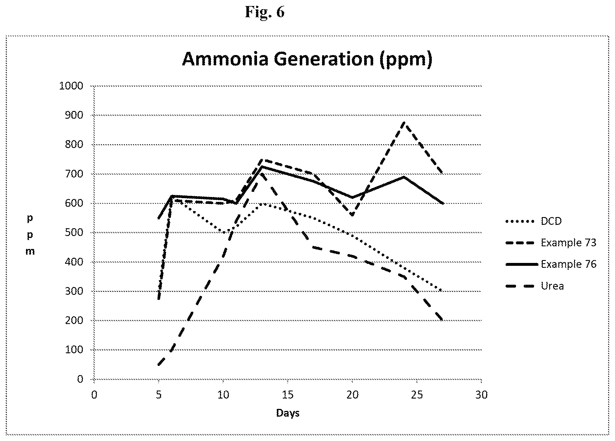 Patent US12365639 Figure 6 – Nitrification inhibitors to improve fertilizer efficiency