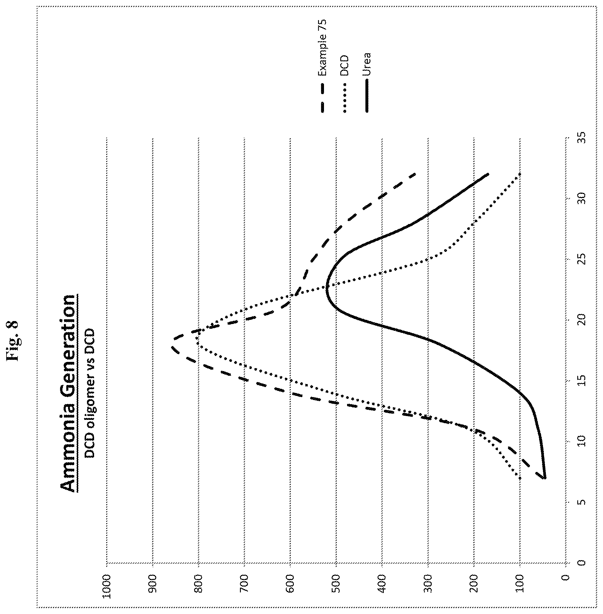 Patent US12365639 Figure 8 – Nitrification inhibitors to improve fertilizer efficiency