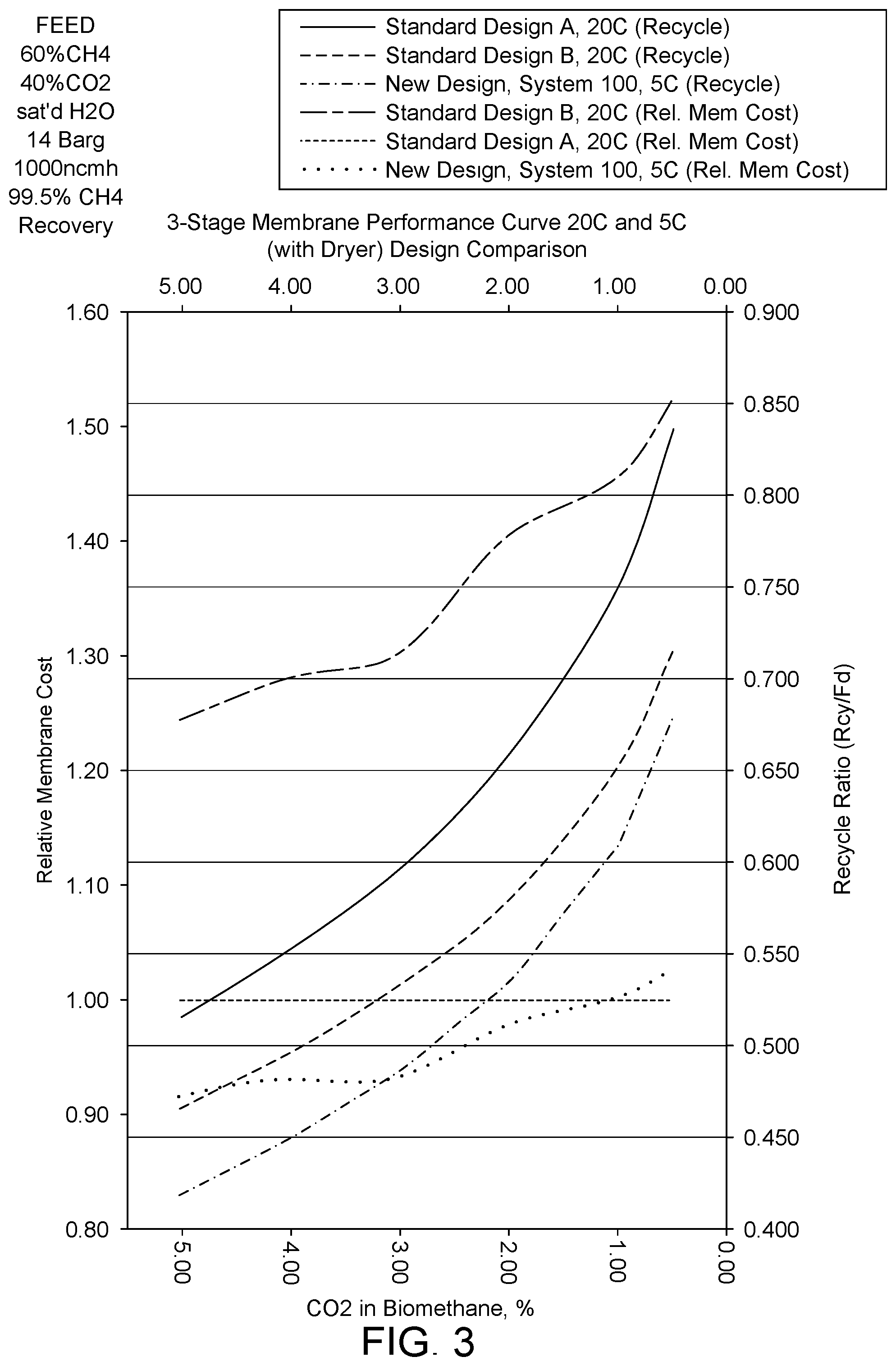 Patent US12365640 Figure 3 – Low temperature membrane process for biogas upgrading