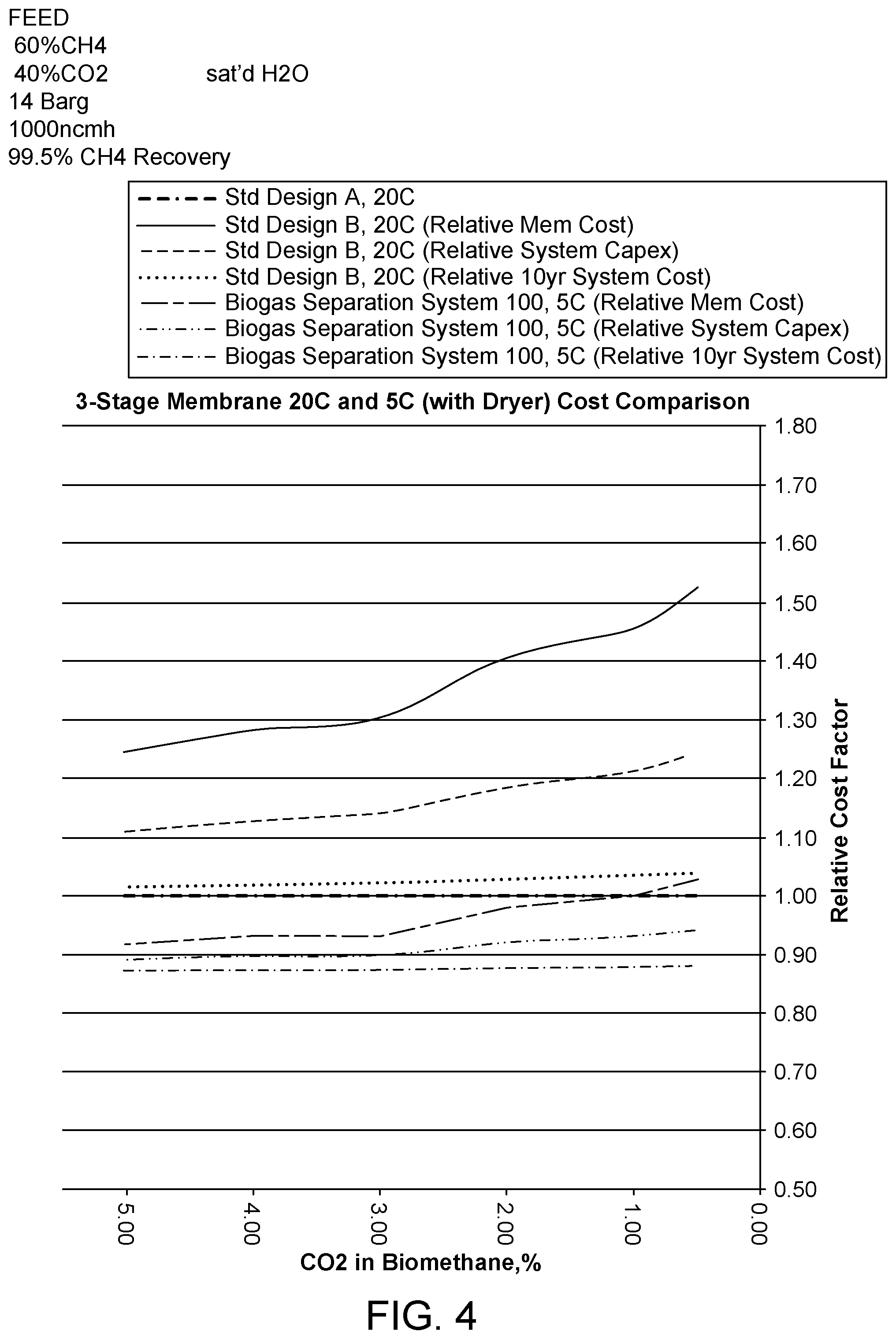 Patent US12365640 Figure 4 – Low temperature membrane process for biogas upgrading