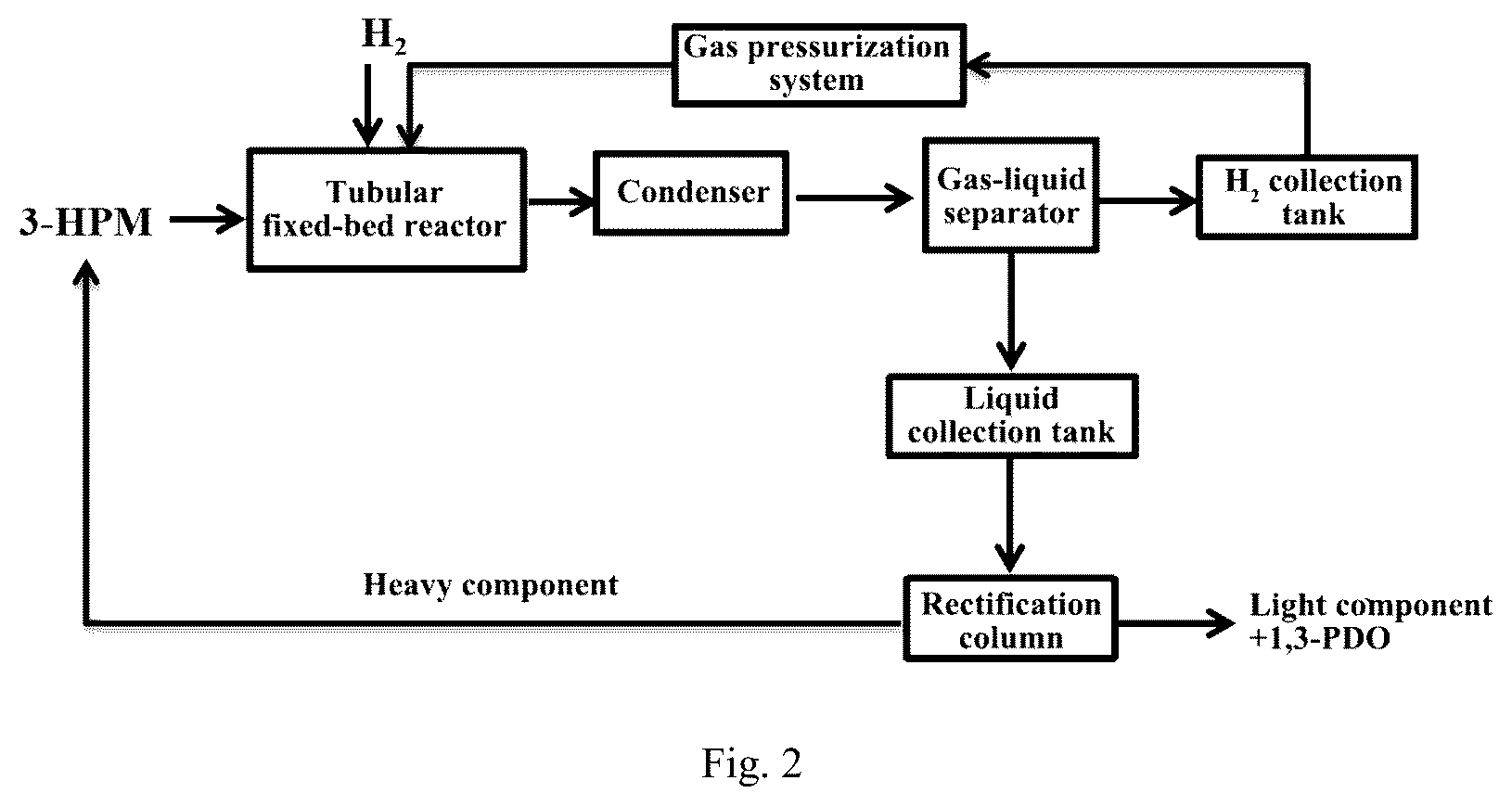 Patent US12365641 Figure 2 – Method for preparing 1,3-propanediol with high space-time yield and high concentration
