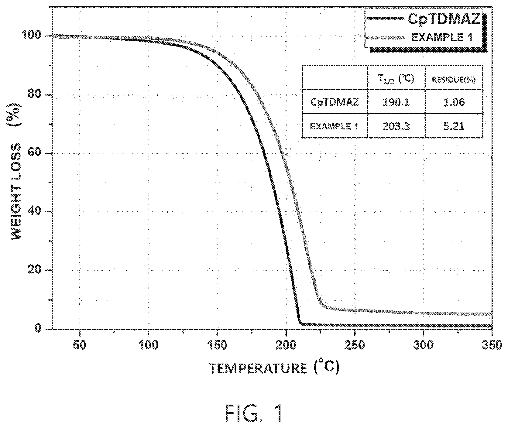 Patent US12365700 Figure 1 – Group 4 metal element-containing compound, precursor composition including same, and method for manufacturing thin film using same