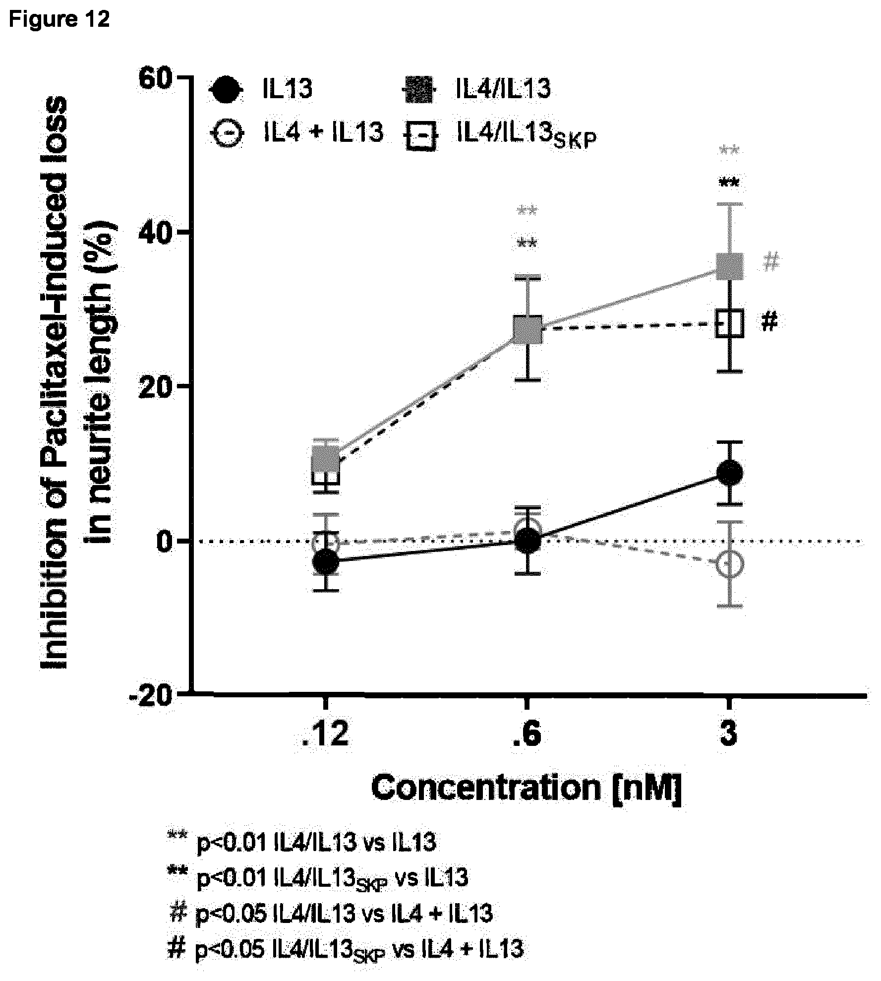 Patent US12365713 Figure 8 – Fusion protein comprising IL13
