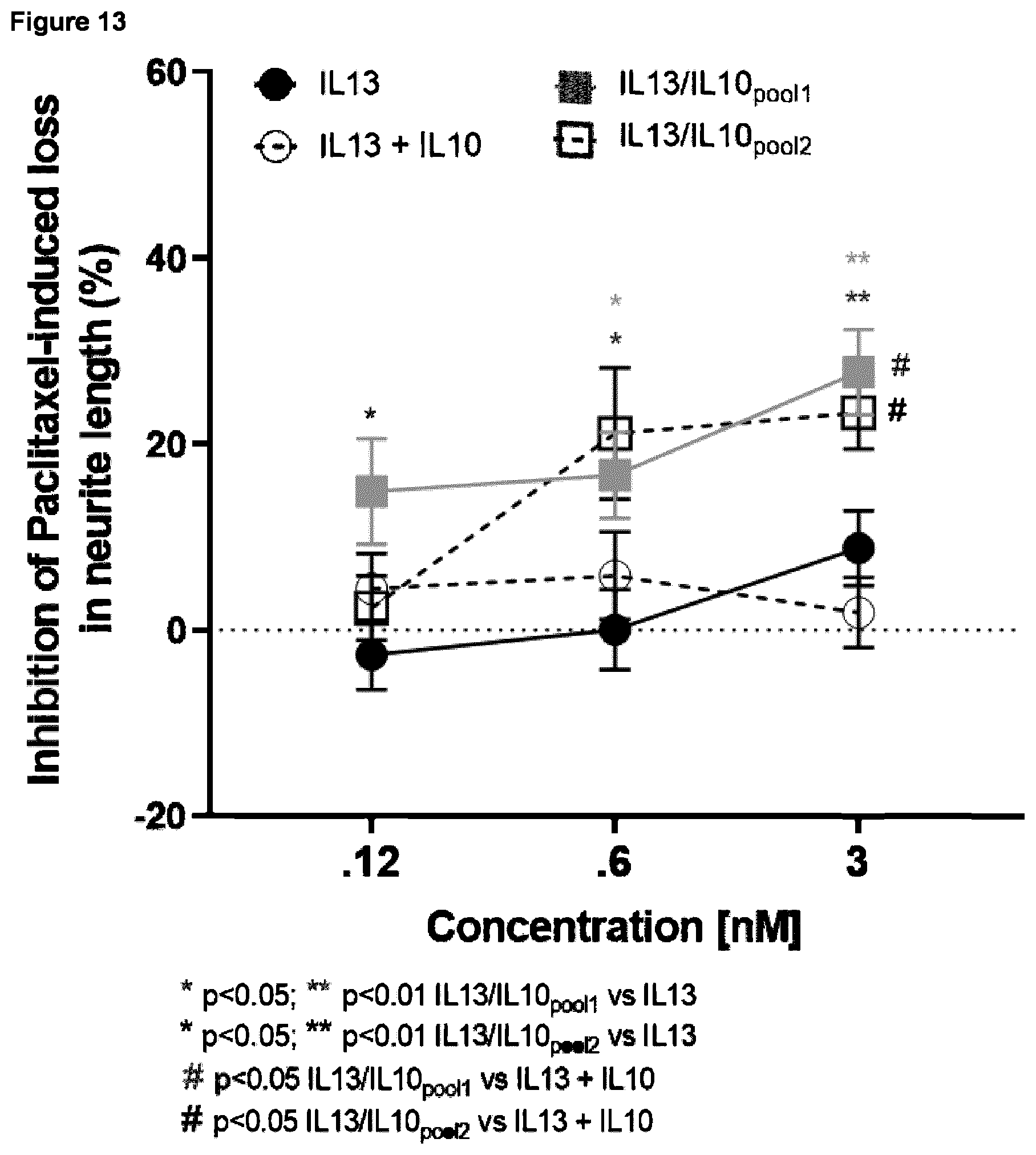Patent US12365713 Figure 9 – Fusion protein comprising IL13