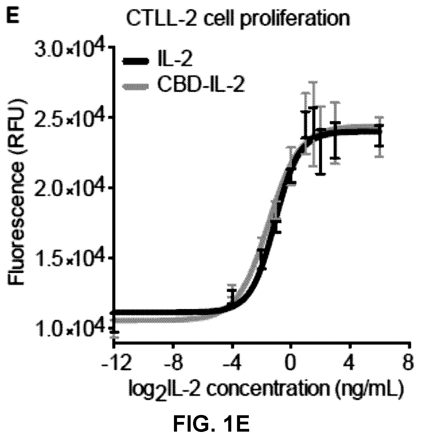 Patent US12365714 Figure 2 – Methods and compositions for treating cancer with ECM-affinity peptides linked to cytokines
