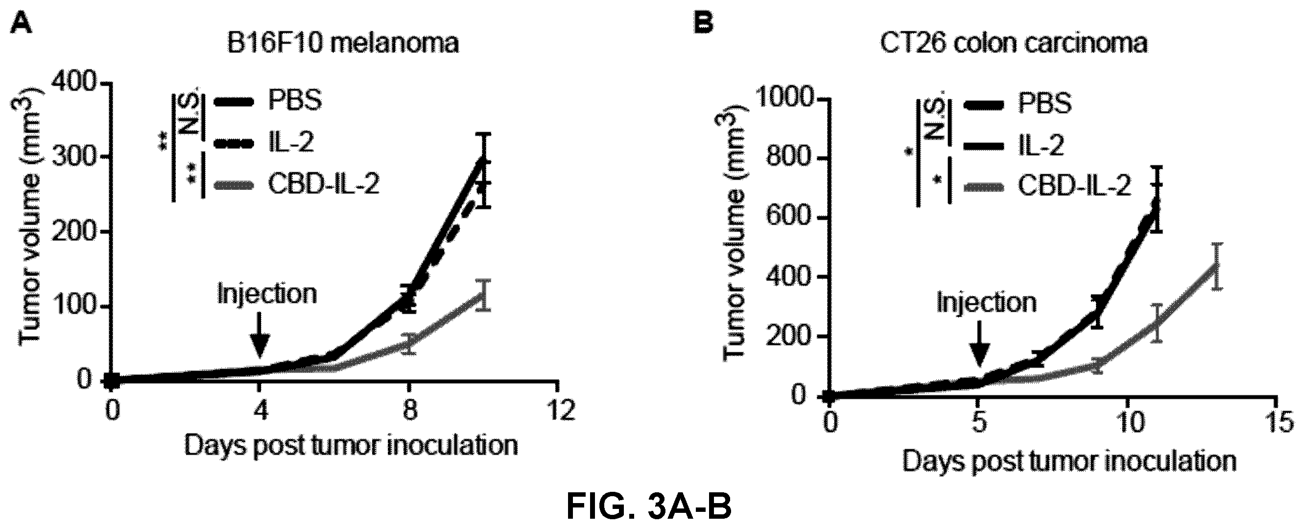 Patent US12365714 Figure 4 – Methods and compositions for treating cancer with ECM-affinity peptides linked to cytokines