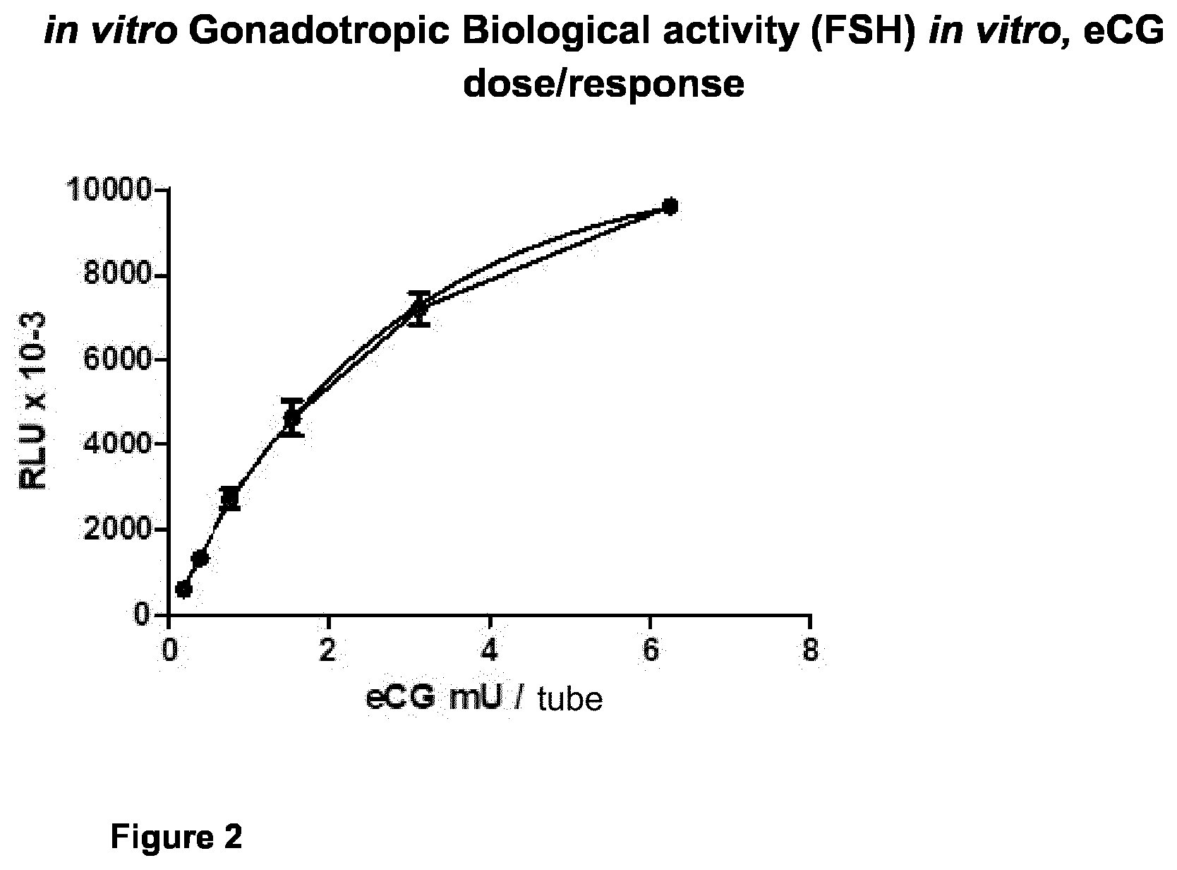 Patent US12365715 Figure 2 – Recombinant chorionic gonadotropin, procedure for preparation, pharmaceutical compositions and uses of the same