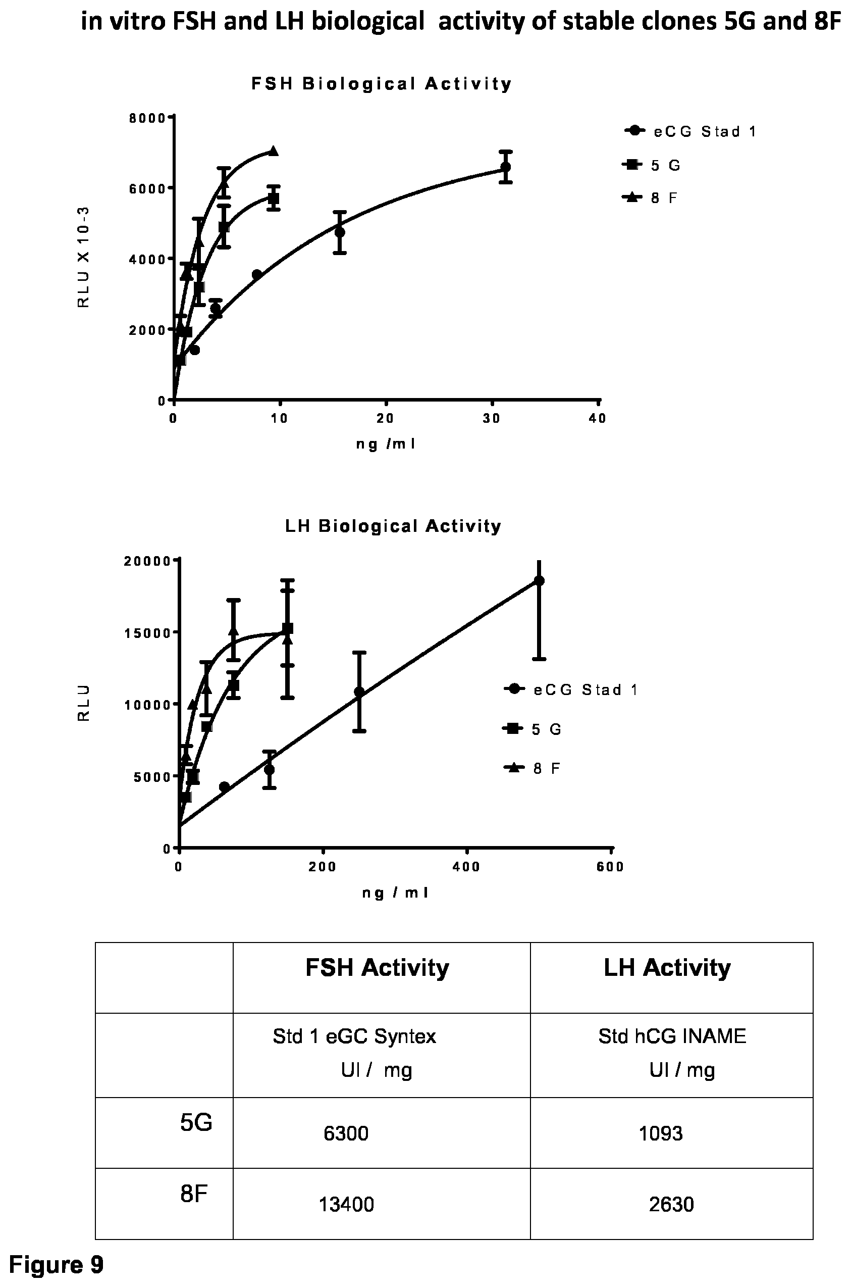 Patent US12365715 Figure 9 – Recombinant chorionic gonadotropin, procedure for preparation, pharmaceutical compositions and uses of the same