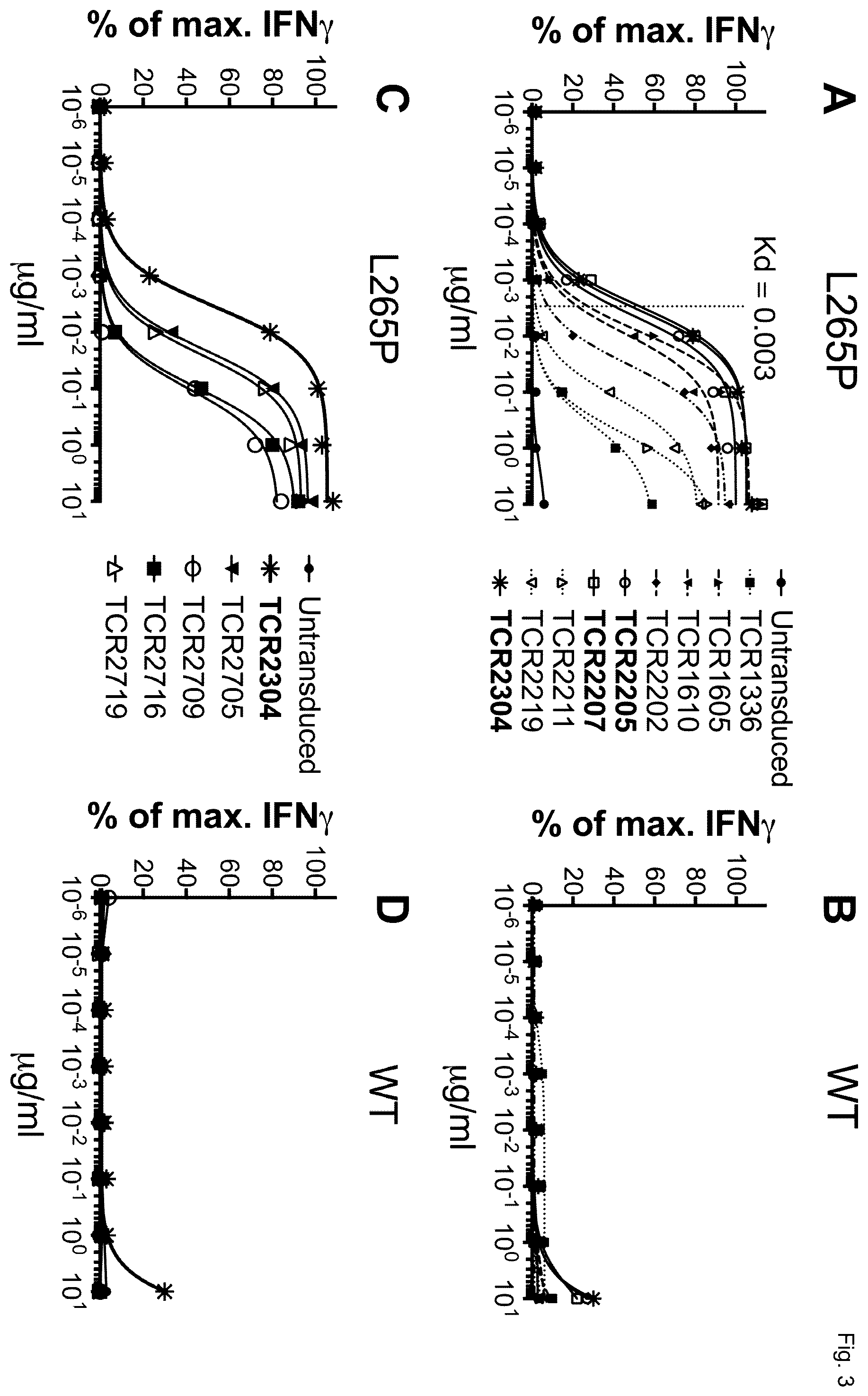 Patent US12365717 Figure 2 – Specific t cell receptors against epitopes of mutant MYD88L265P protein for adoptive T cell therapy