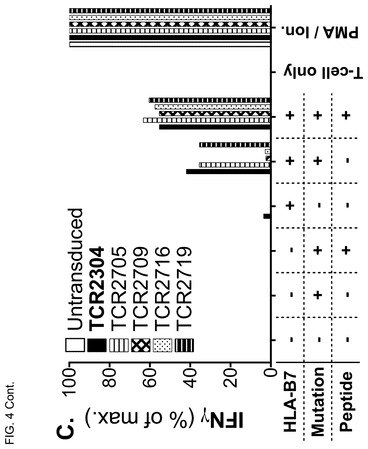 Patent US12365717 Figure 4 – Specific t cell receptors against epitopes of mutant MYD88L265P protein for adoptive T cell therapy