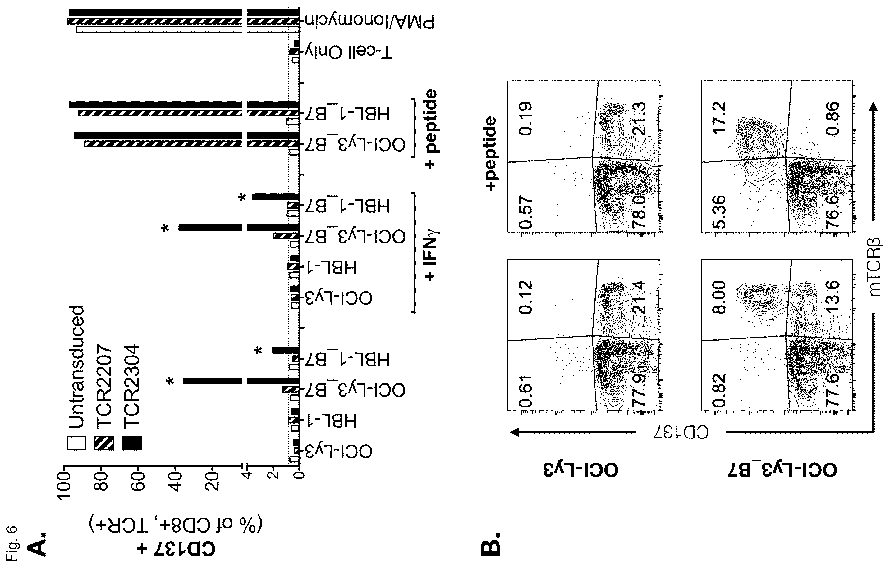 Patent US12365717 Figure 7 – Specific t cell receptors against epitopes of mutant MYD88L265P protein for adoptive T cell therapy