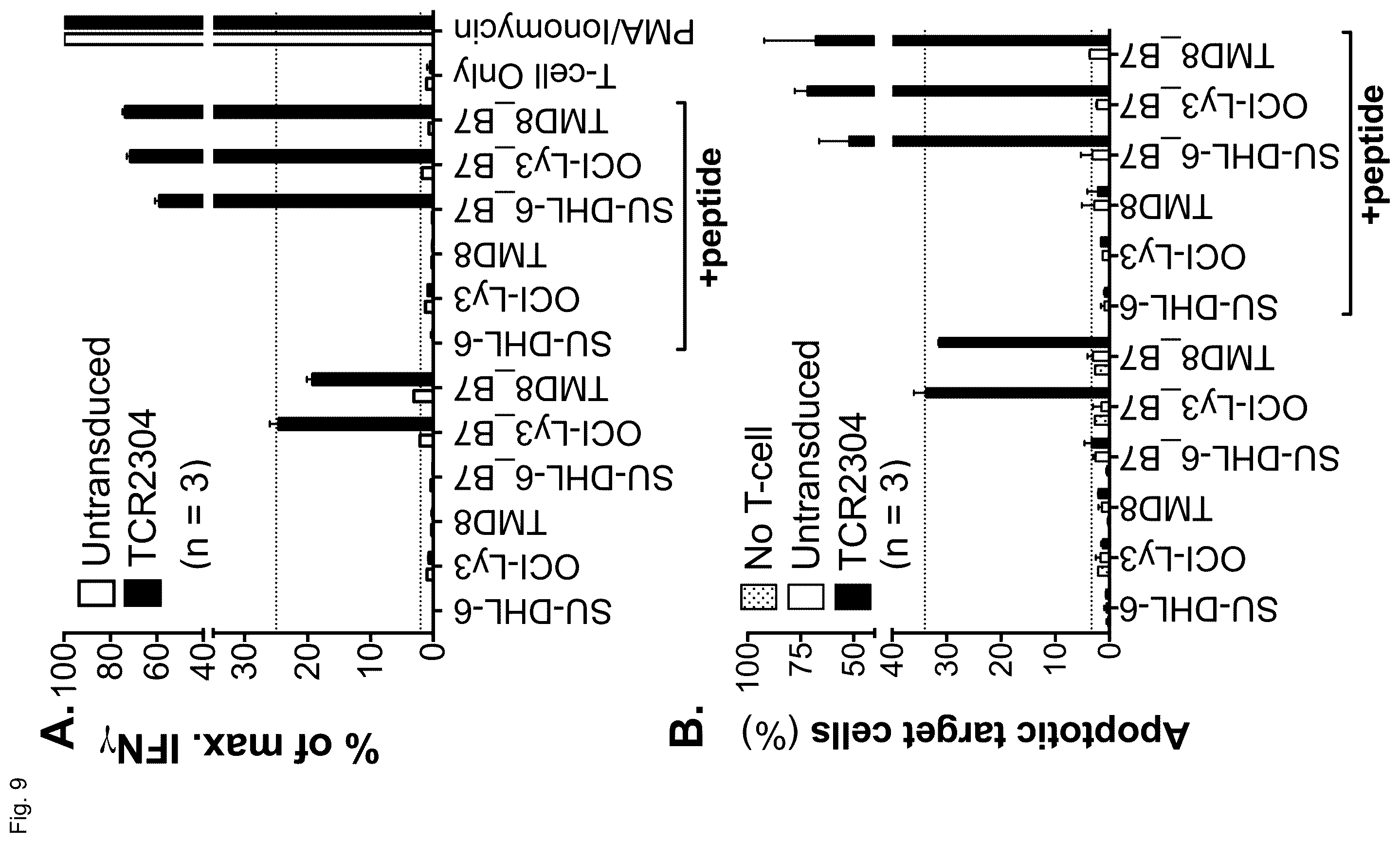 Patent US12365717 Figure 10 – Specific t cell receptors against epitopes of mutant MYD88L265P protein for adoptive T cell therapy