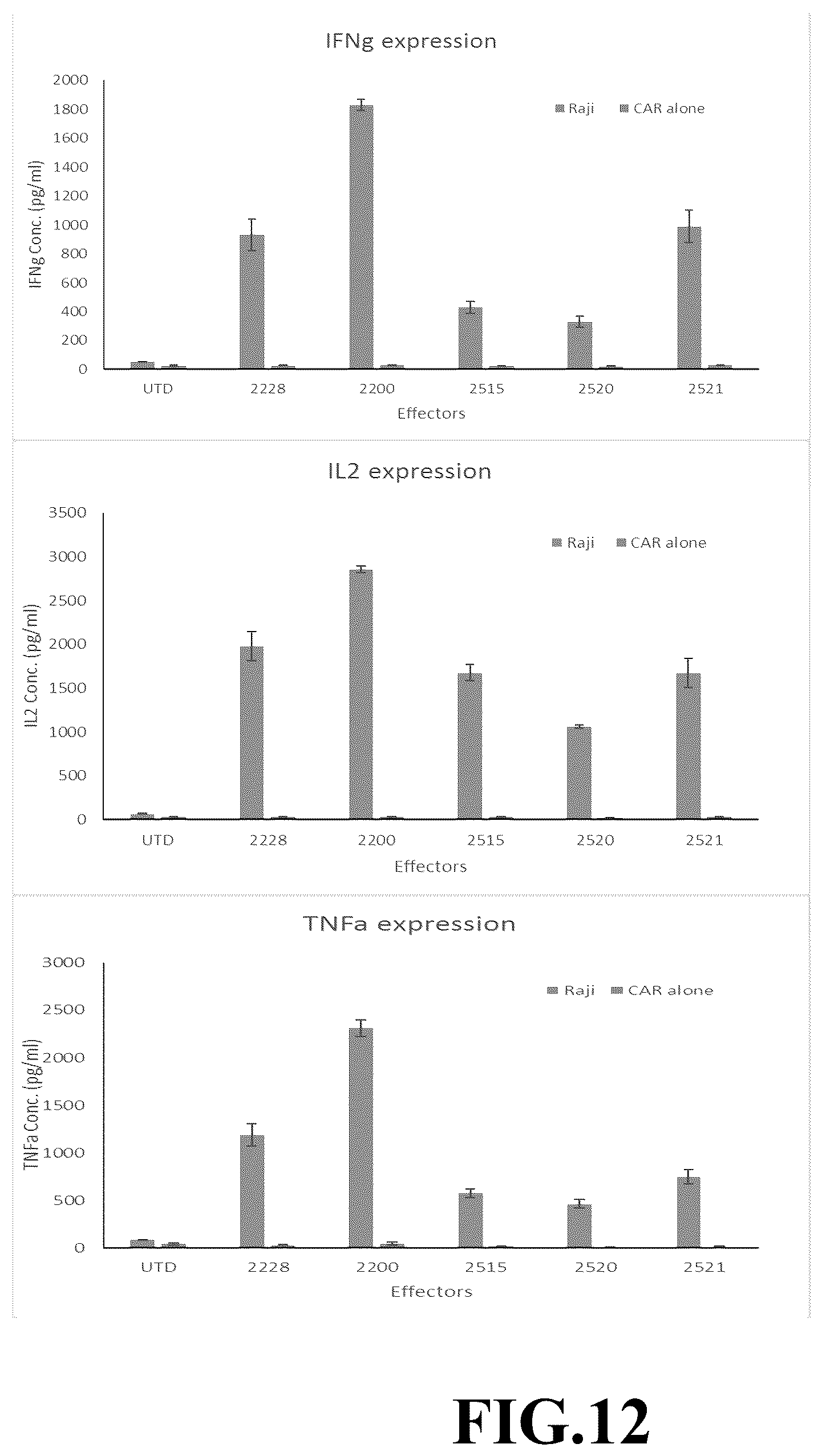 Patent US12365718 Figure 12 – Compositions and methods for treating cancer with DuoCARs