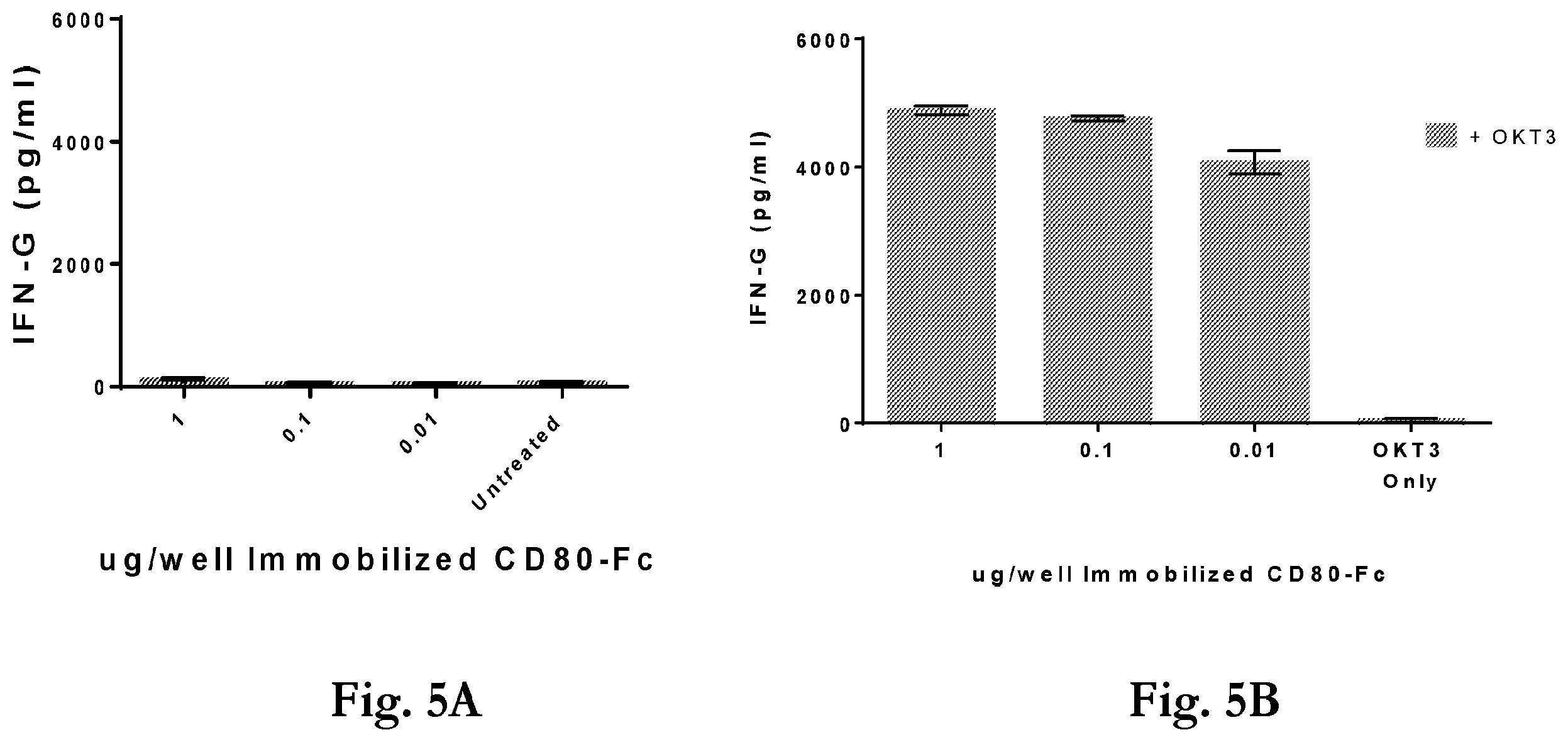 Patent US12365719 Figure 6 – CD80 extracellular domain polypeptides and their use in cancer treatment