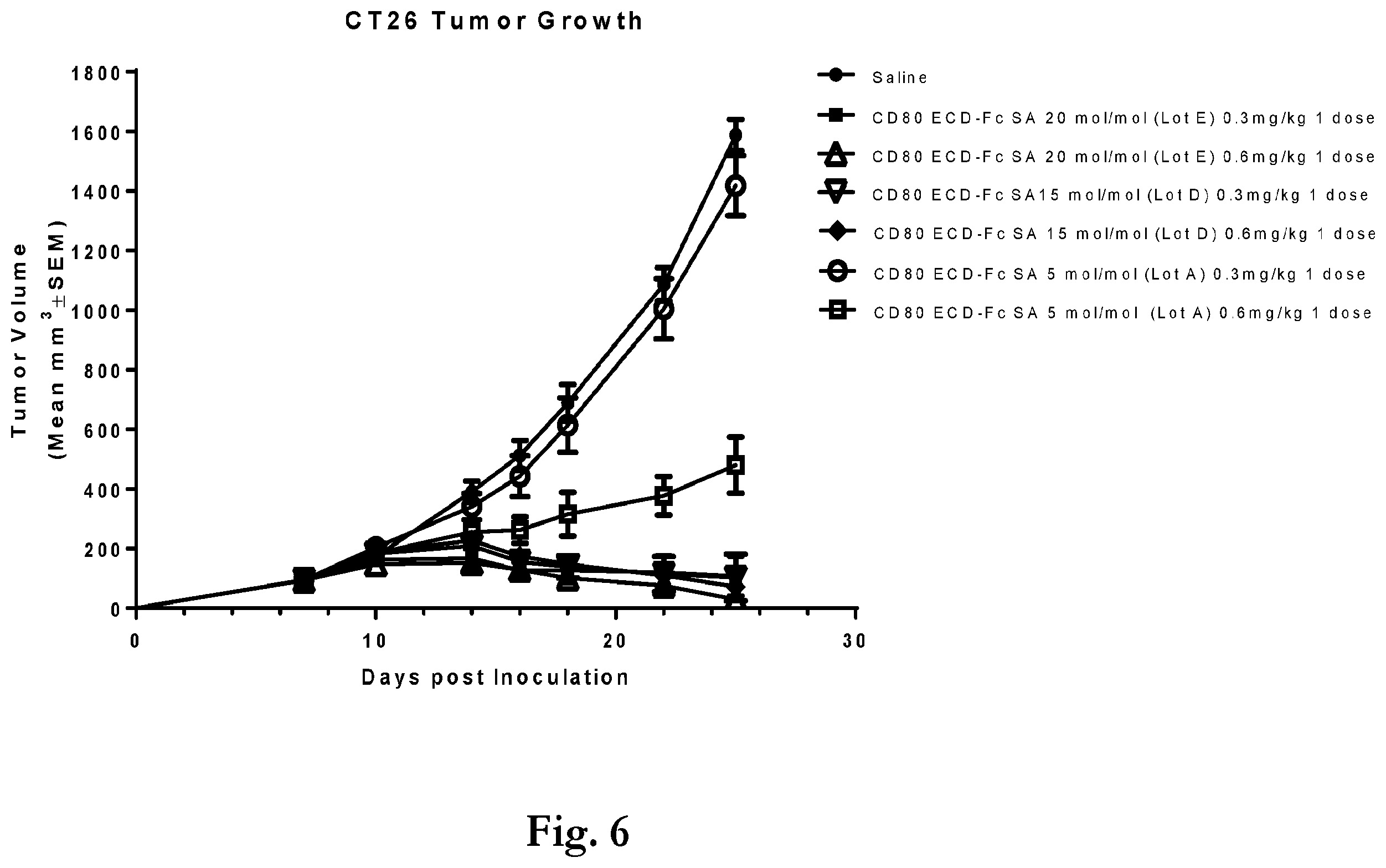 Patent US12365719 Figure 8 – CD80 extracellular domain polypeptides and their use in cancer treatment