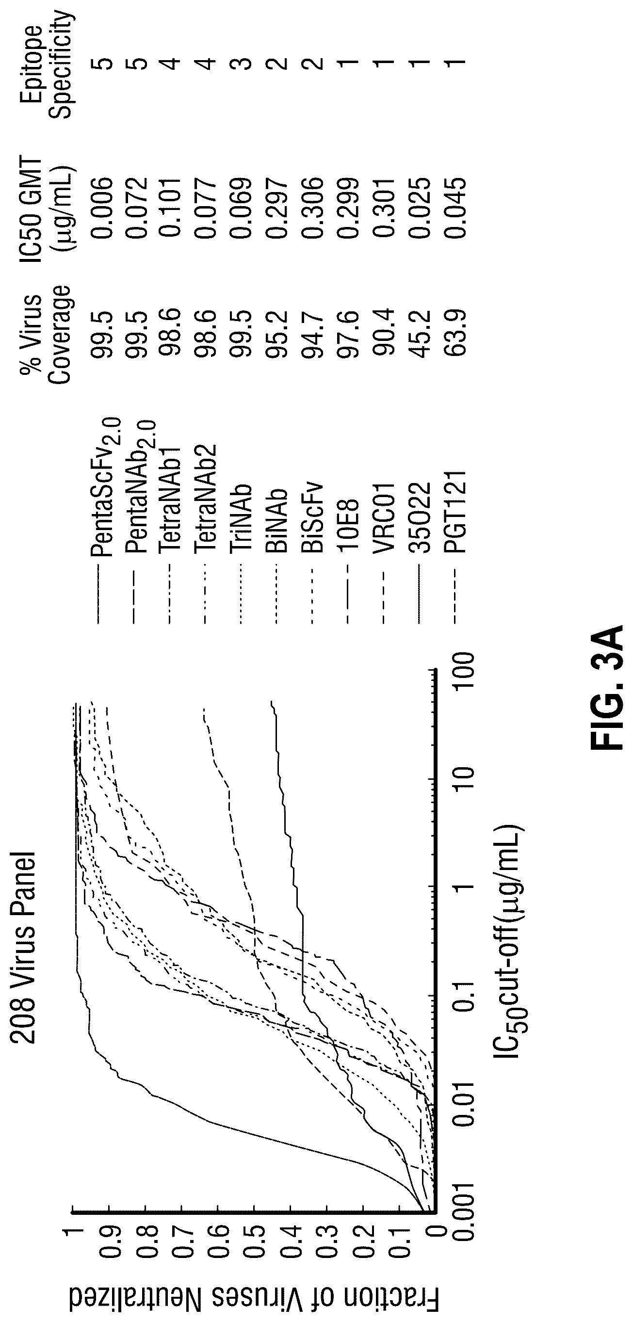 Patent US12365722 Figure 3 – Multispecific antibodies targeting multiple epitopes on the HIV-1 envelope
