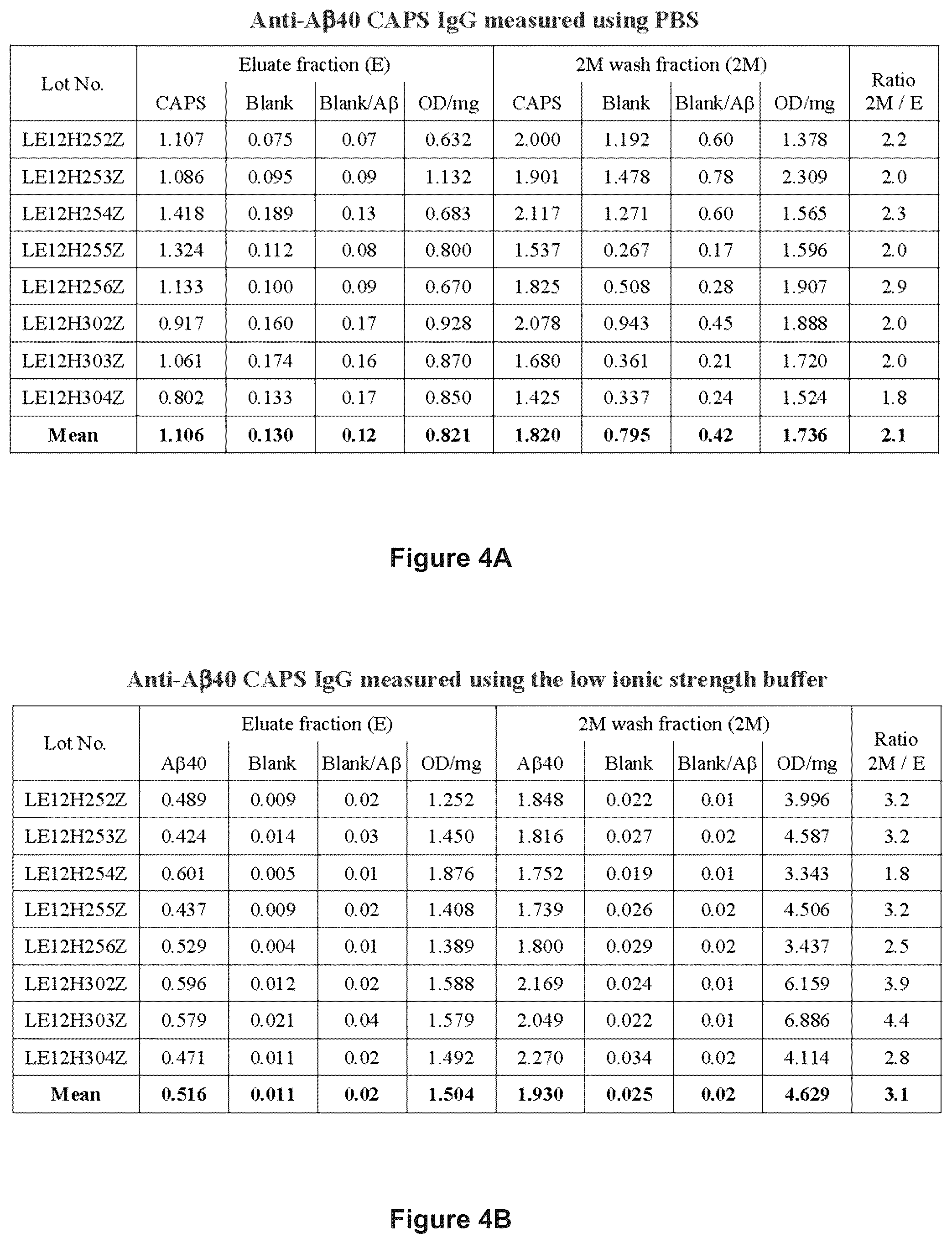 Patent US12365723 Figure 4 – Human plasma-derived IGG preparation enriched in anti-parvo B19 natural IGGS