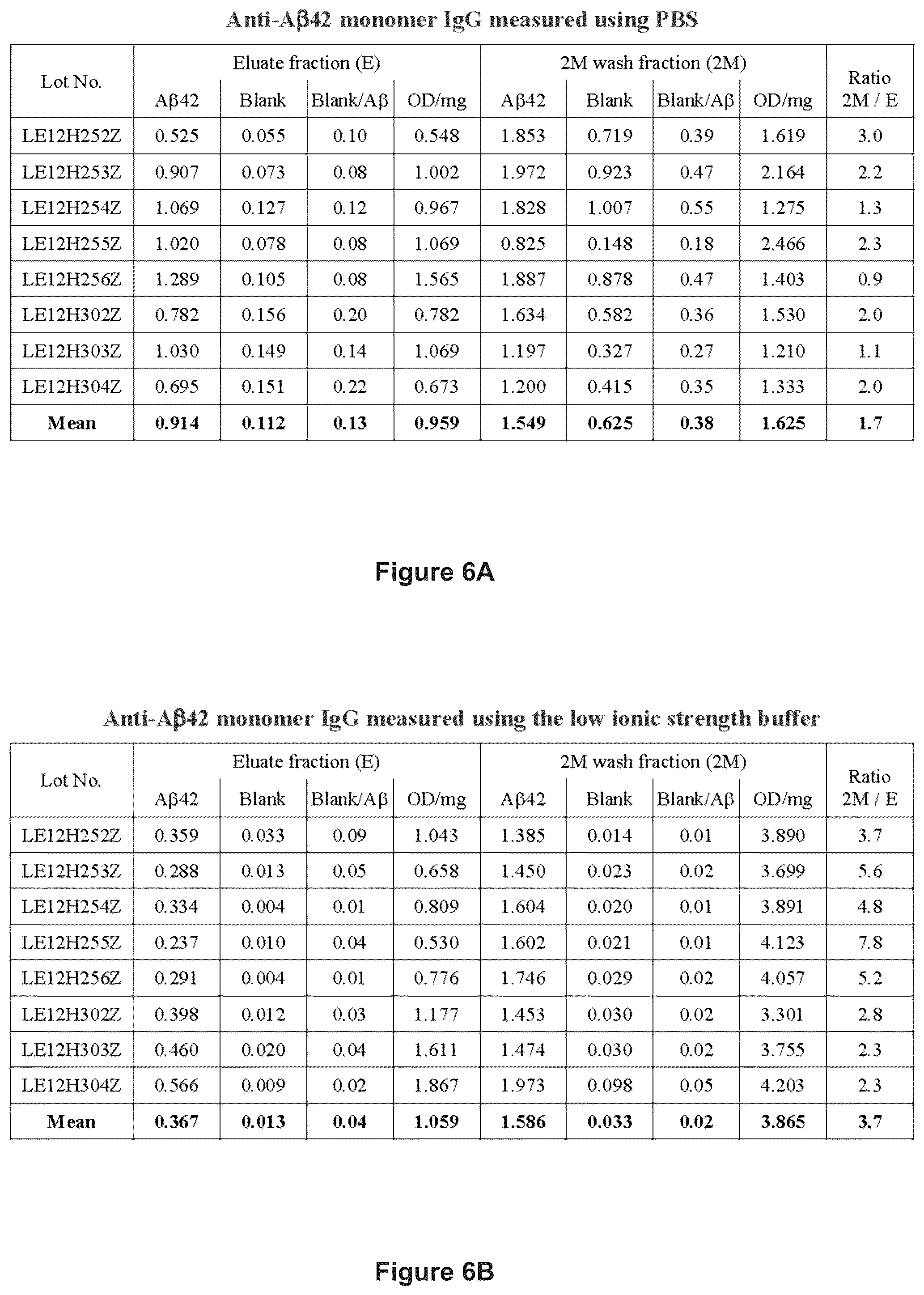 Patent US12365723 Figure 6 – Human plasma-derived IGG preparation enriched in anti-parvo B19 natural IGGS