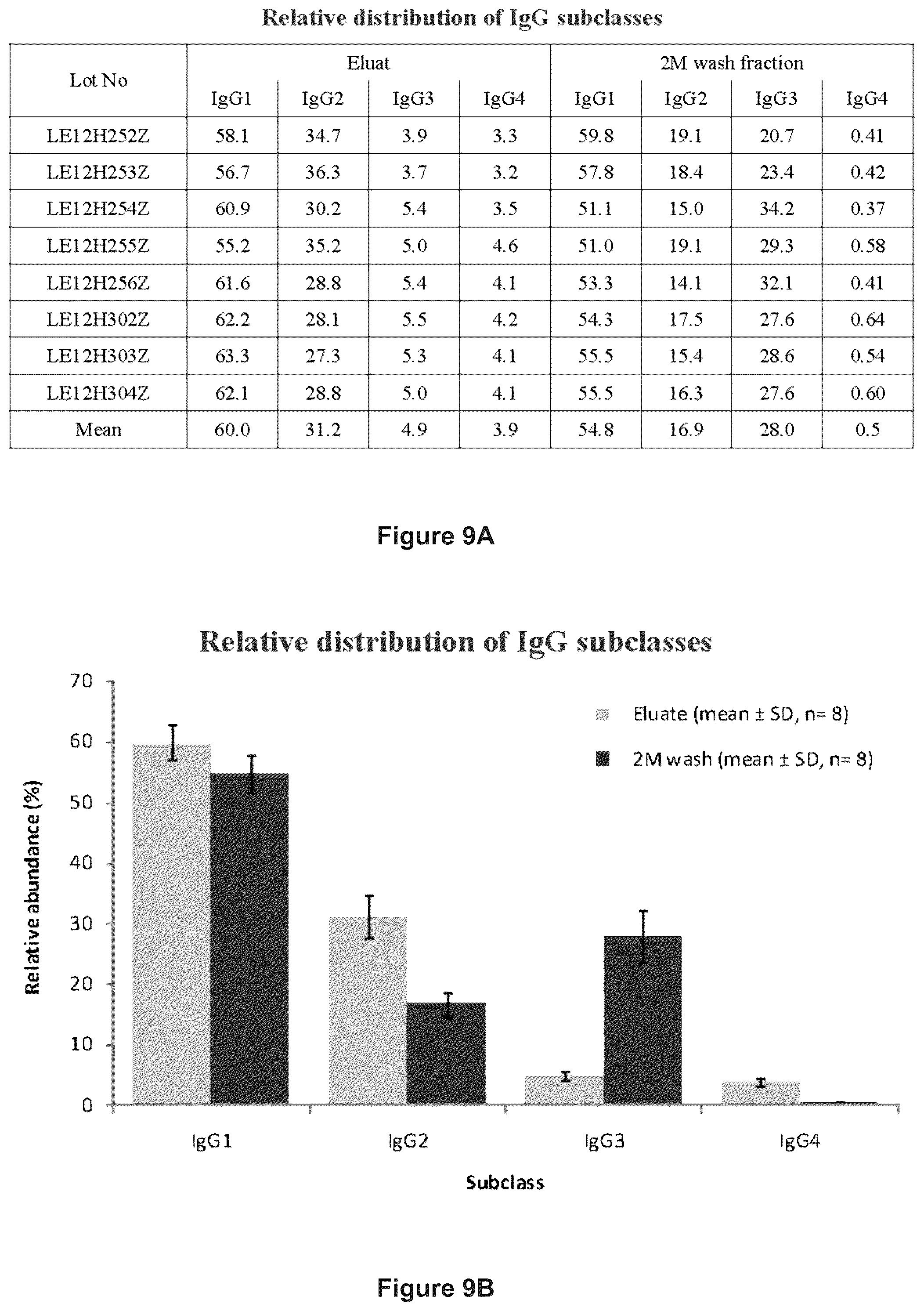 Patent US12365723 Figure 9 – Human plasma-derived IGG preparation enriched in anti-parvo B19 natural IGGS