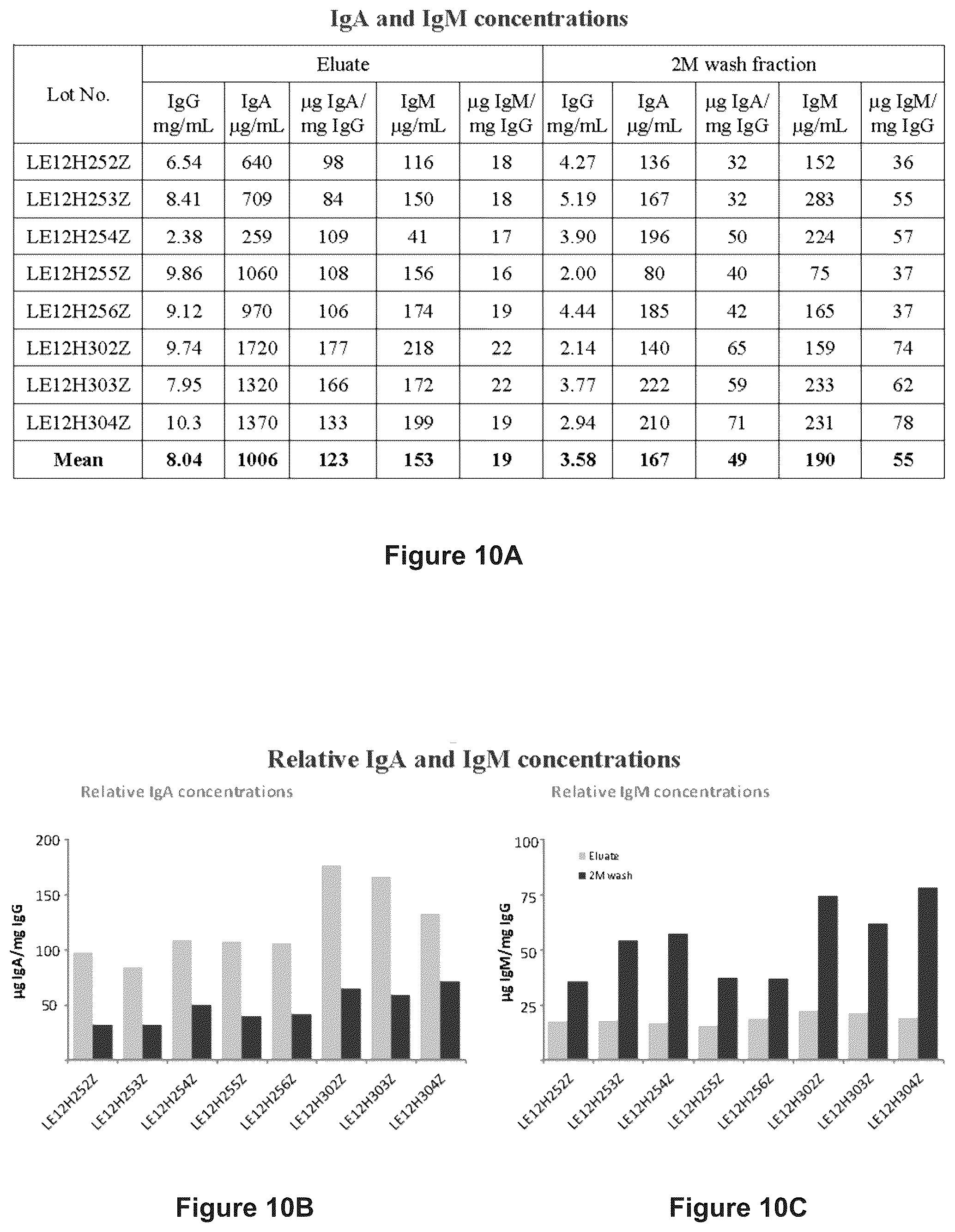 Patent US12365723 Figure 10 – Human plasma-derived IGG preparation enriched in anti-parvo B19 natural IGGS
