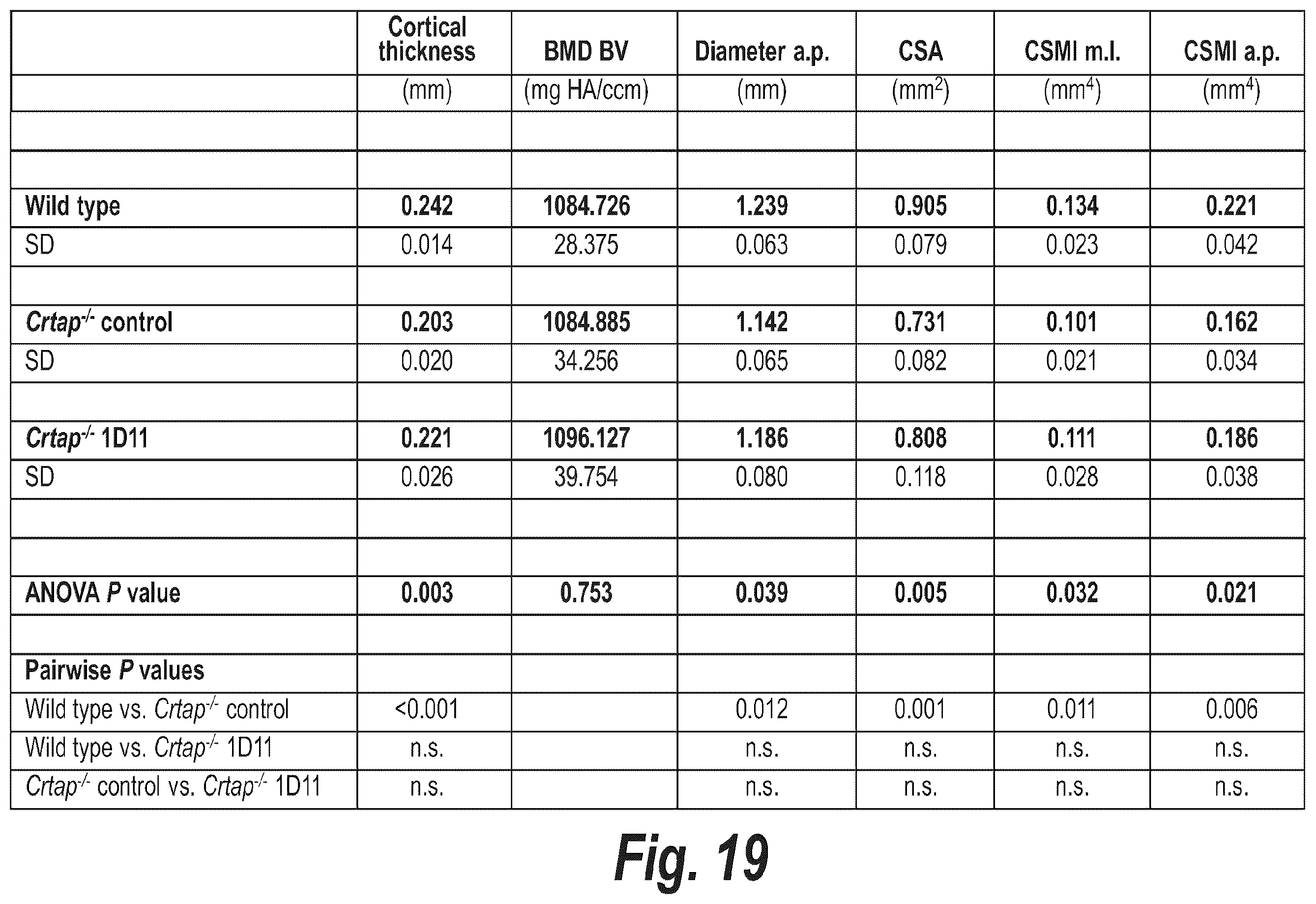 Patent US12365725 Figure 20 – Methods for treating osteogenesis imperfecta