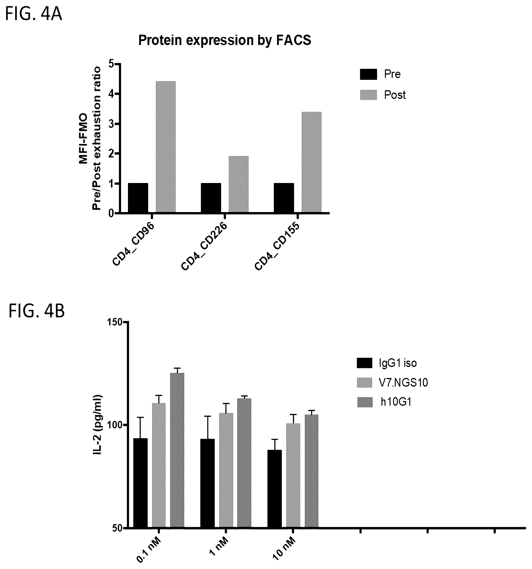 Patent US12365732 Figure 4 – Anti-CD96 antibodies and methods of use thereof
