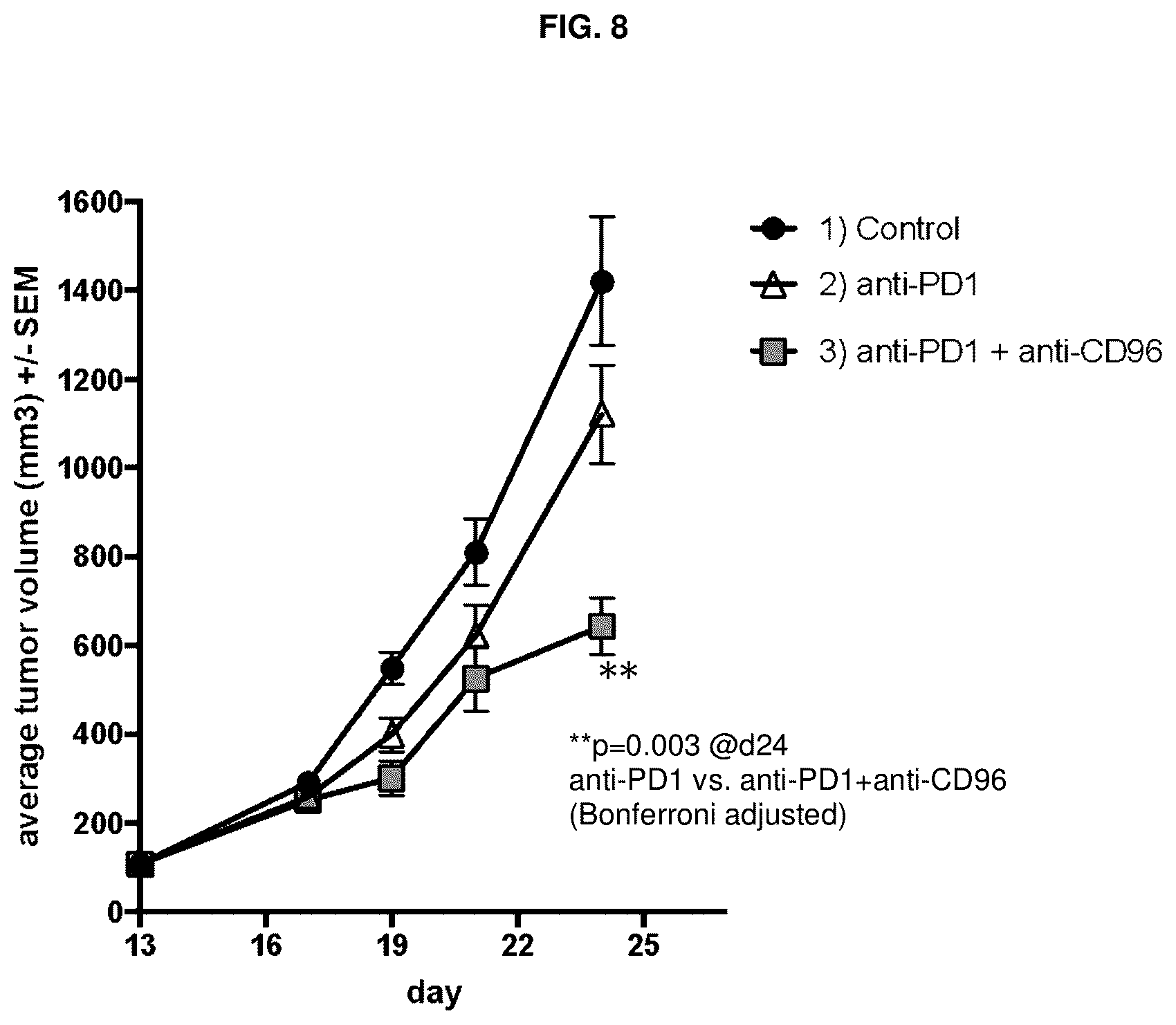 Patent US12365732 Figure 8 – Anti-CD96 antibodies and methods of use thereof