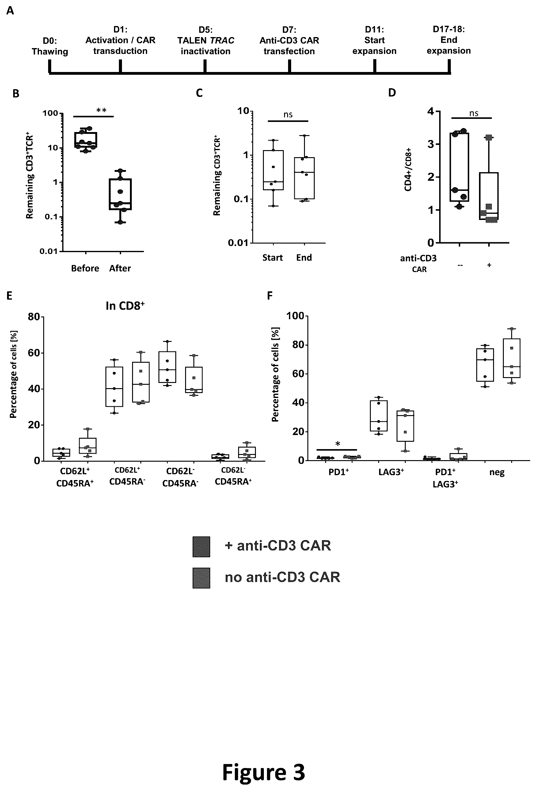 Patent US12365733 Figure 3 – Method for improving production of car T cells