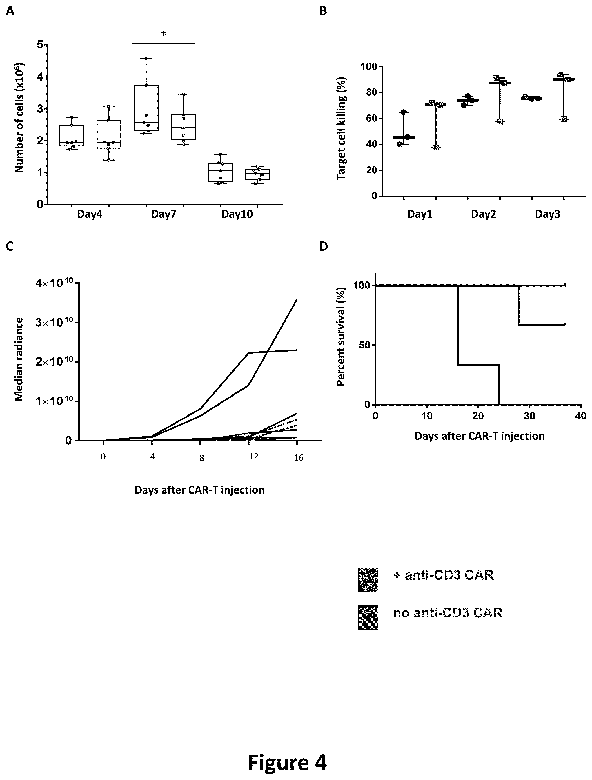 Patent US12365733 Figure 4 – Method for improving production of car T cells