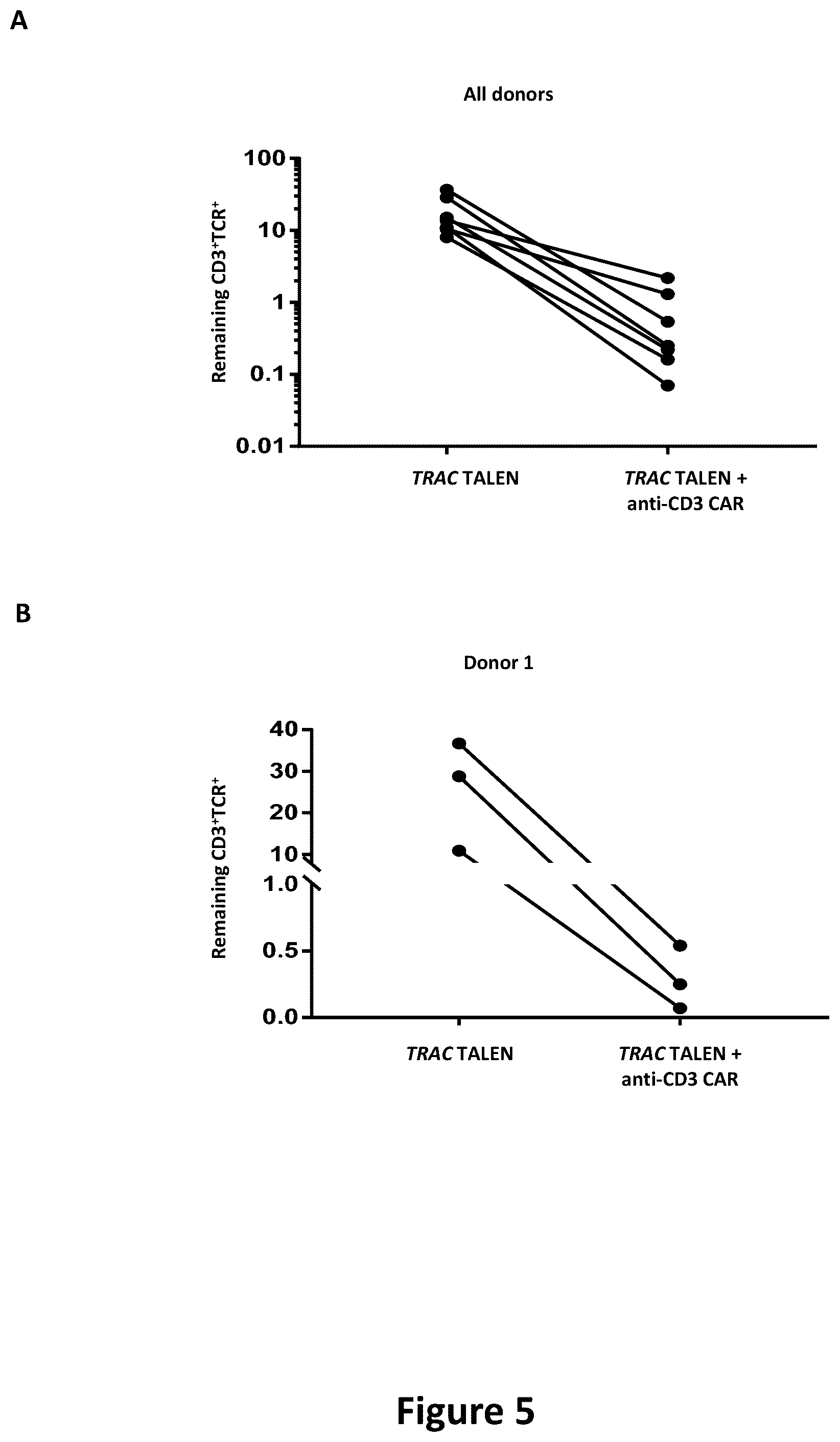 Patent US12365733 Figure 5 – Method for improving production of car T cells