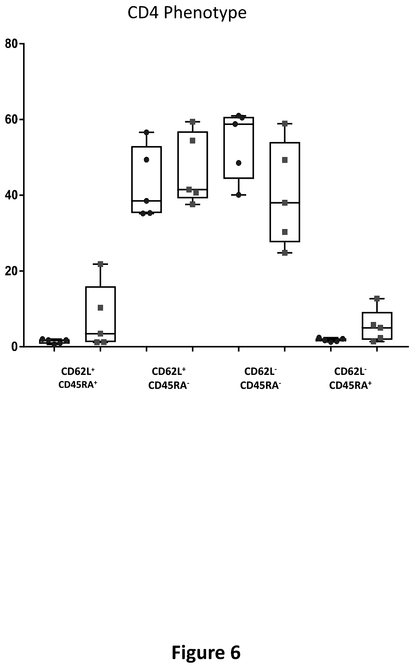 Patent US12365733 Figure 6 – Method for improving production of car T cells