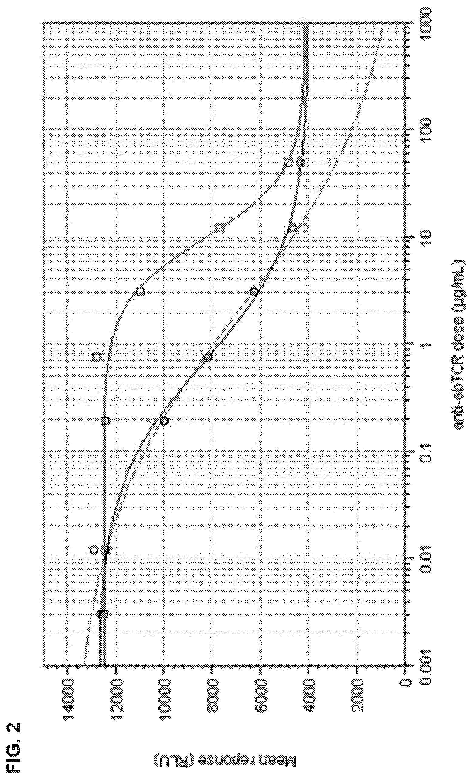 Patent US12365734 Figure 2 – Anti-alpha beta TCR binding polypeptides with reduced fragmentation